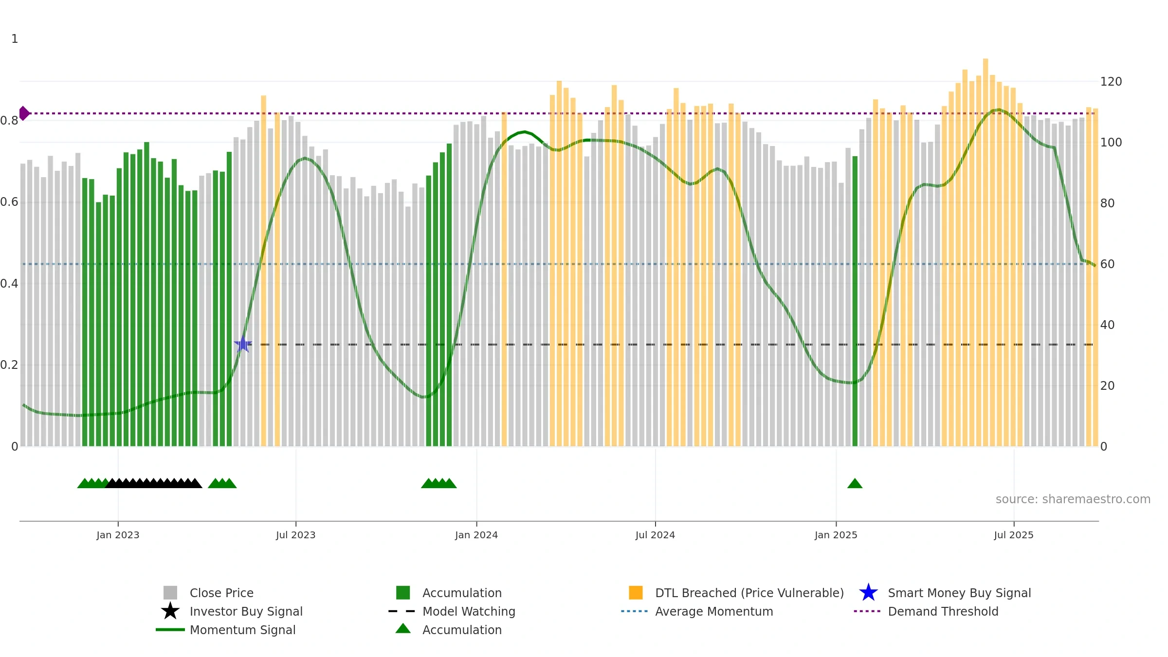 VOLO weekly Smart Money chart, closing 2025-09-22.