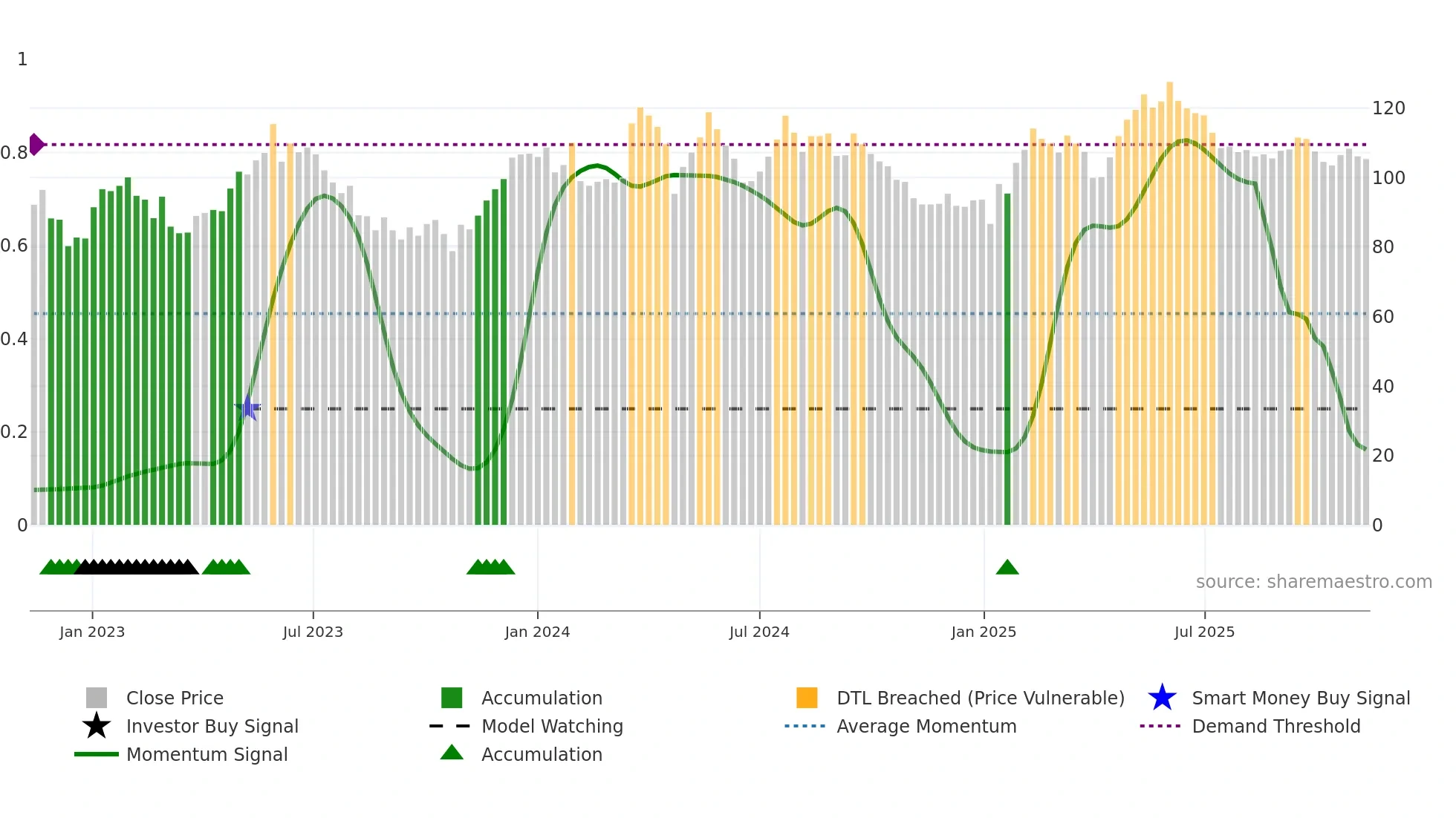 VOLO weekly Smart Money chart