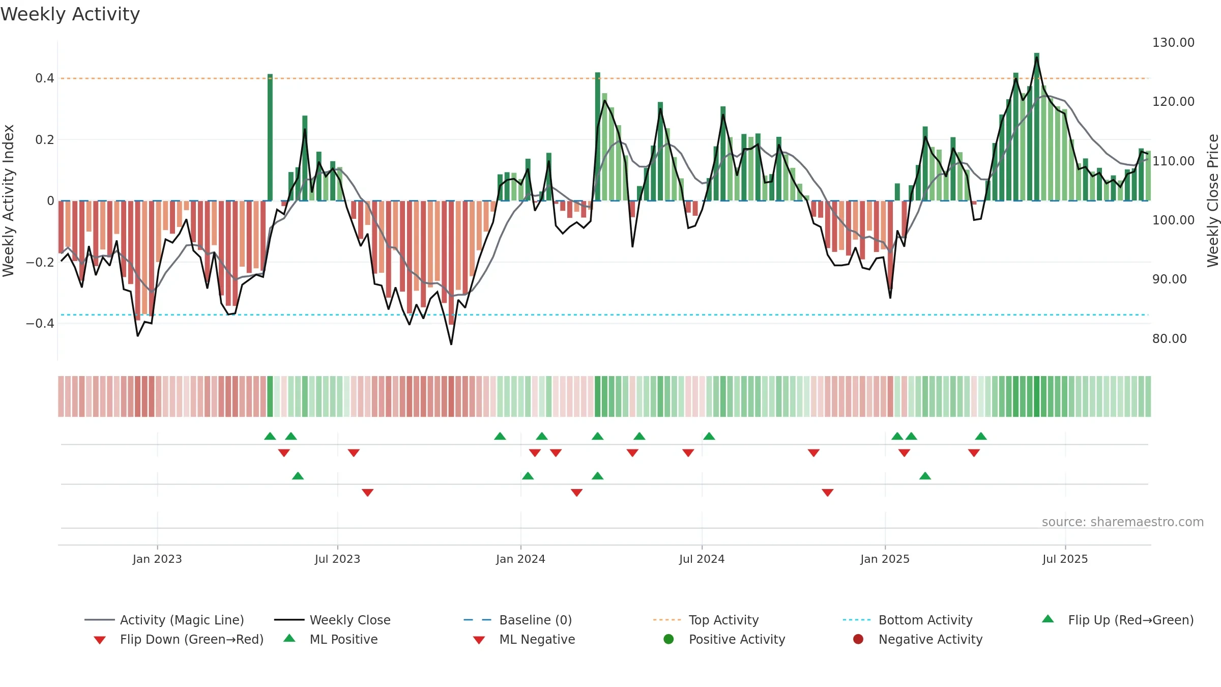 VOLO weekly Activity chart, closing 2025-09-22.