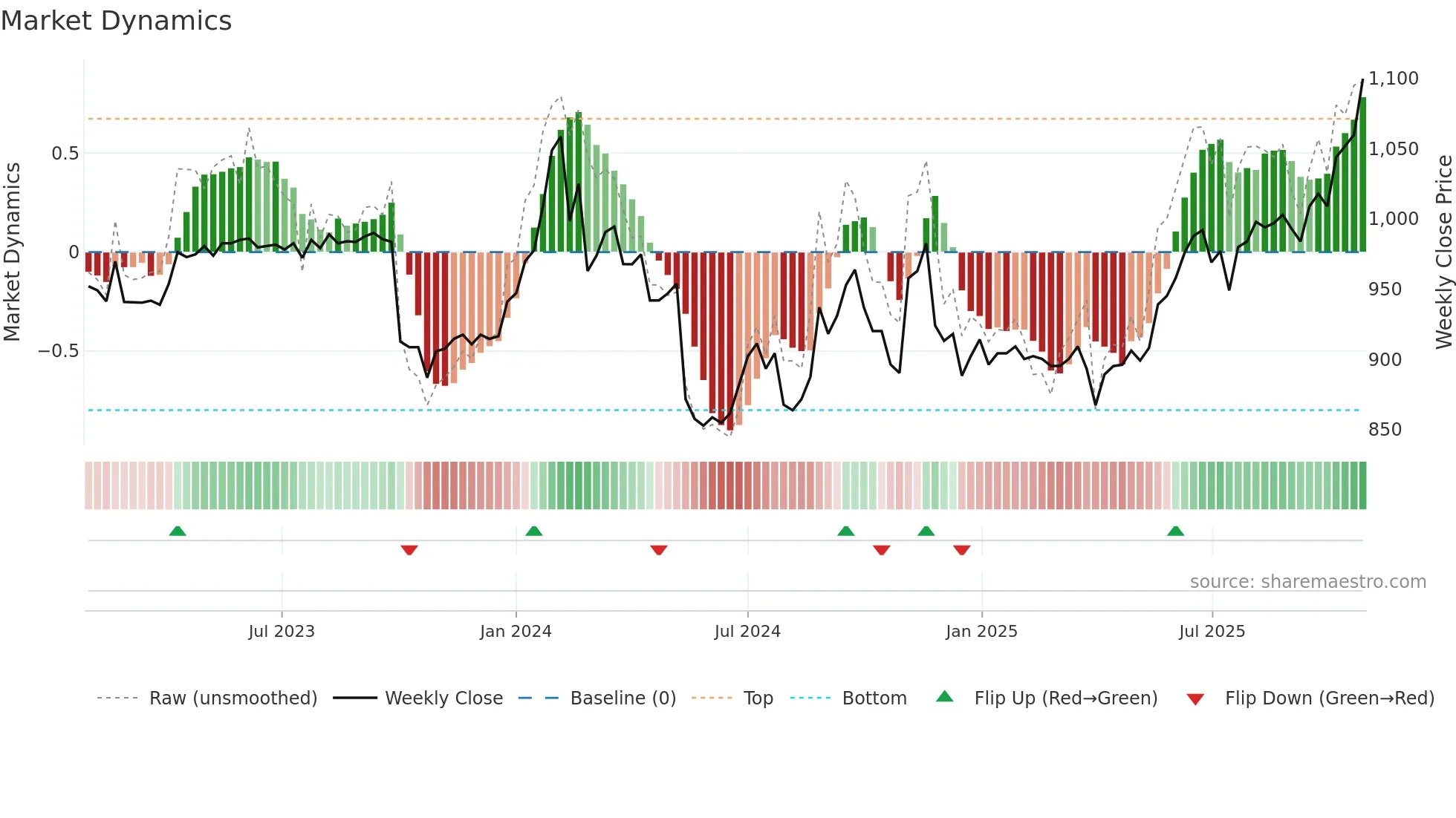9708 weekly Market Dynamics chart