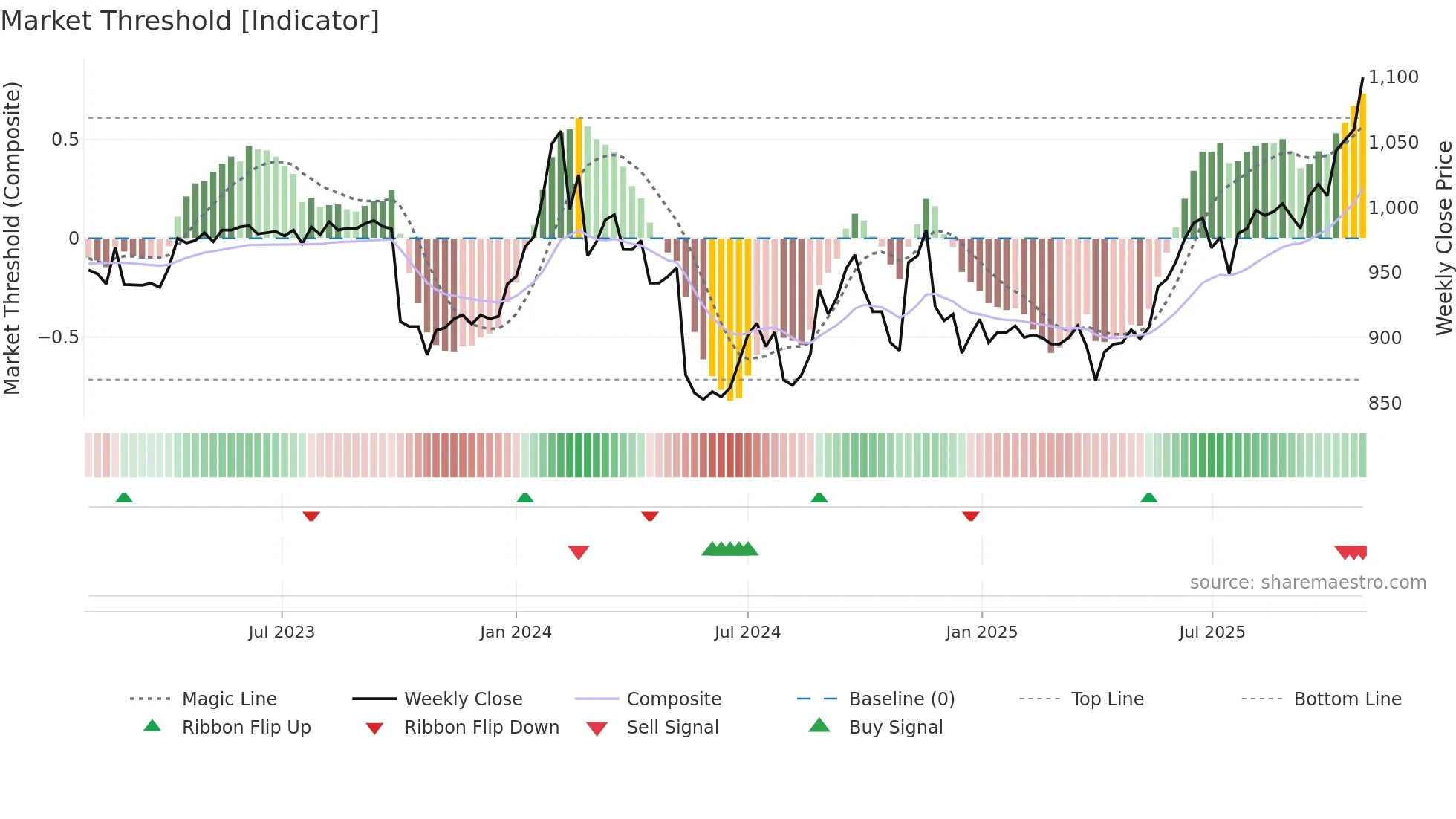 9708 weekly Market Threshold chart