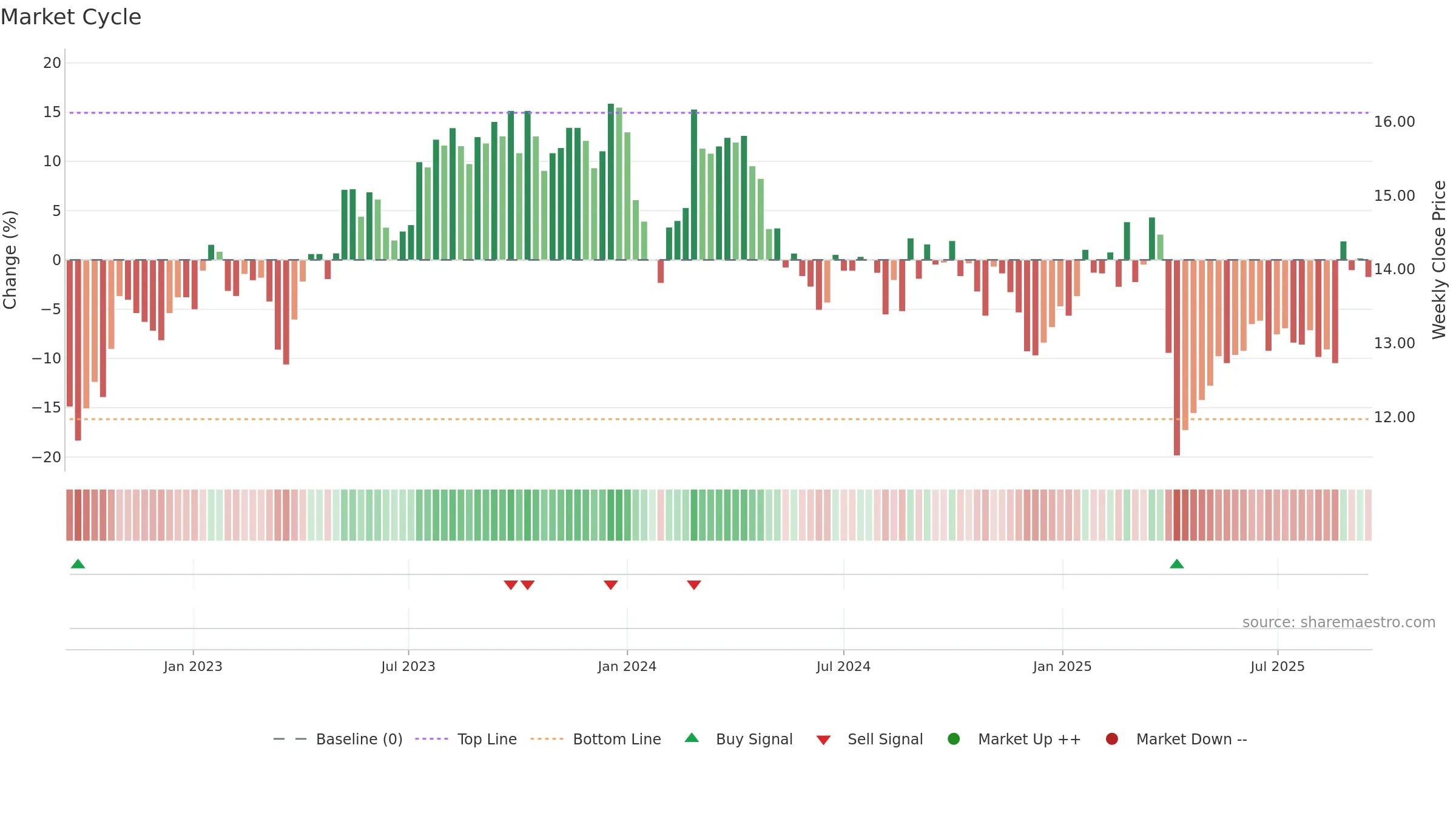 WOR weekly Market Cycle chart, closing 2025-09-15.