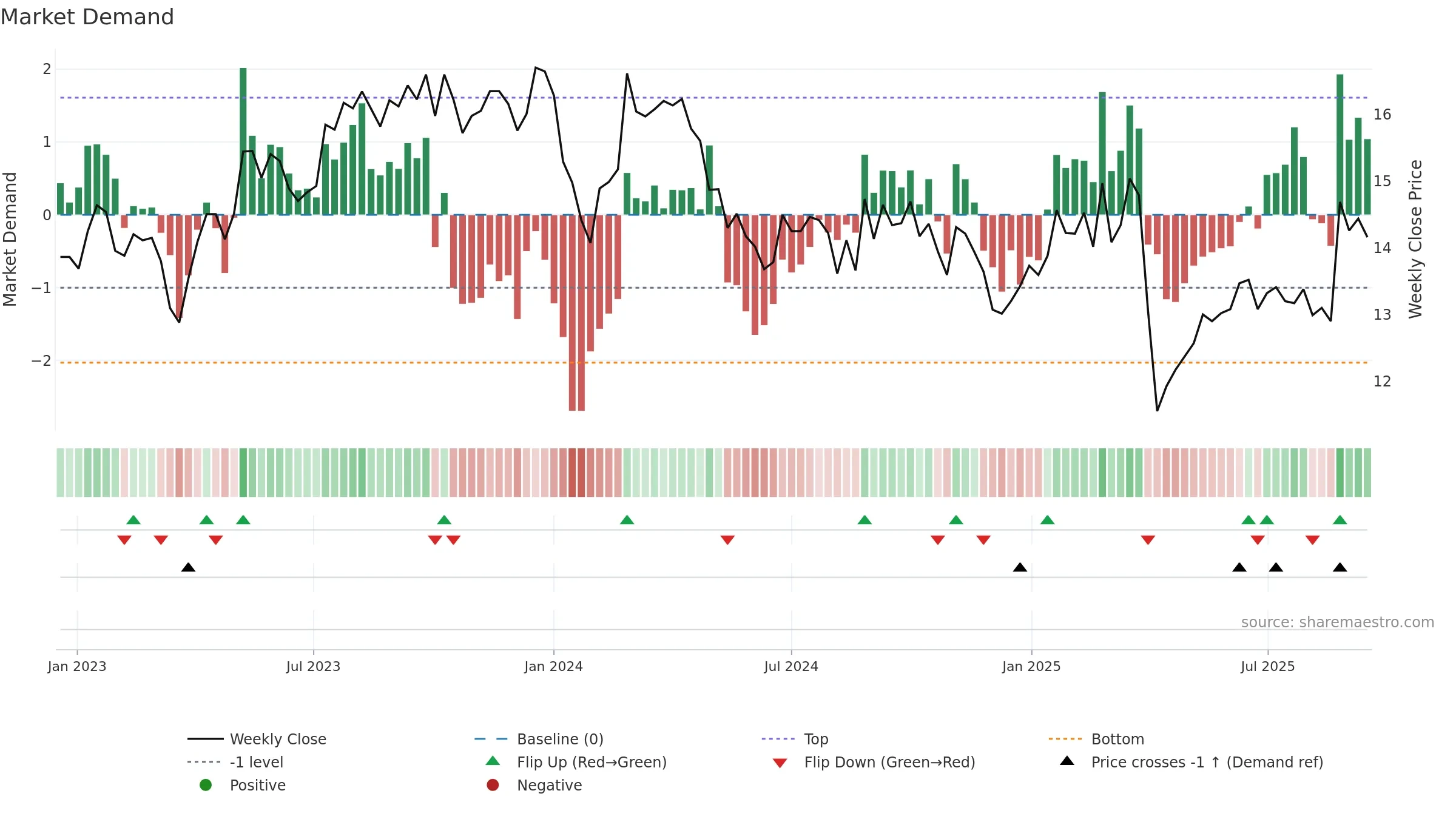WOR weekly Market Demand chart, closing 2025-09-15.