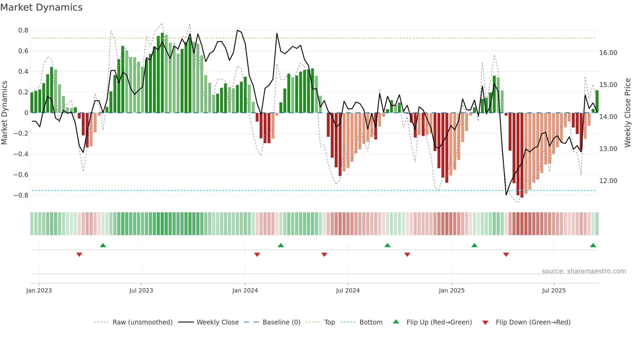 WOR weekly Market Dynamics chart, closing 2025-09-15.