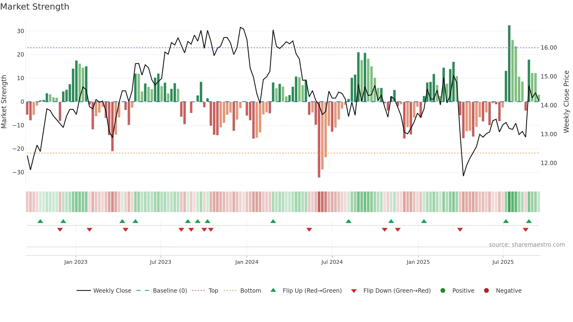 WOR weekly Market Strength chart, closing 2025-09-15.