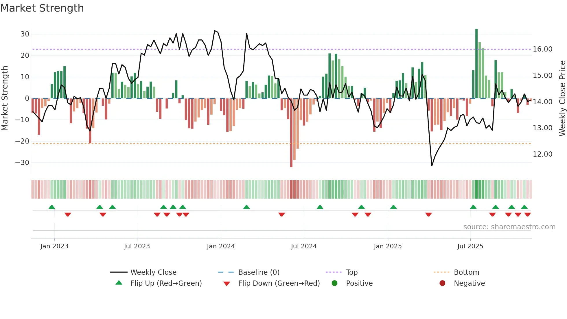 WOR weekly Market Strength chart