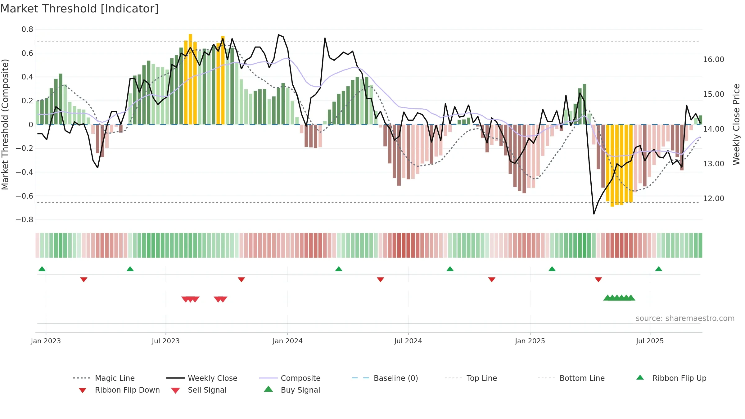 WOR weekly Market Threshold chart, closing 2025-09-15.