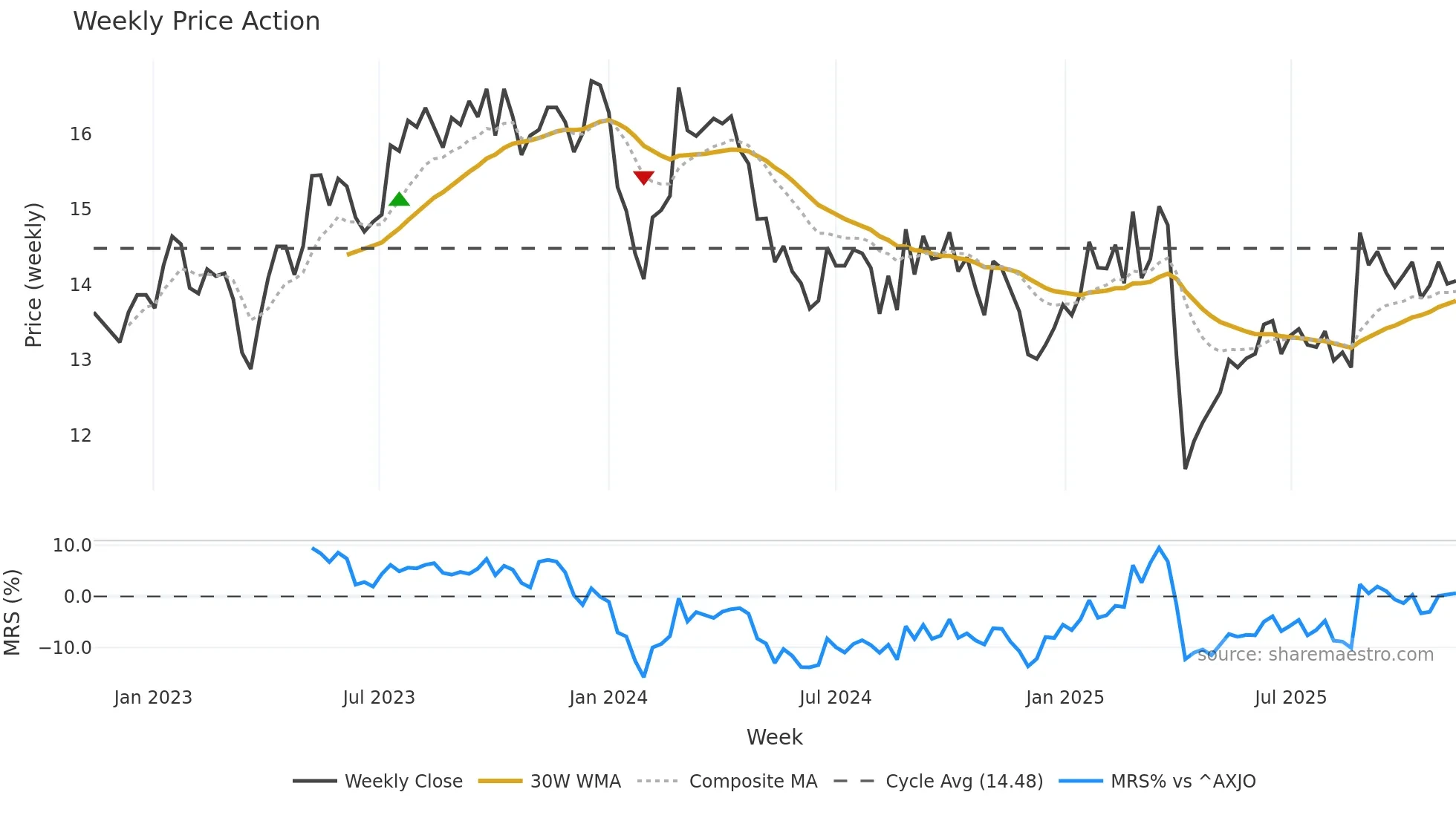 WOR weekly Price Action chart, closing 2025-11-10