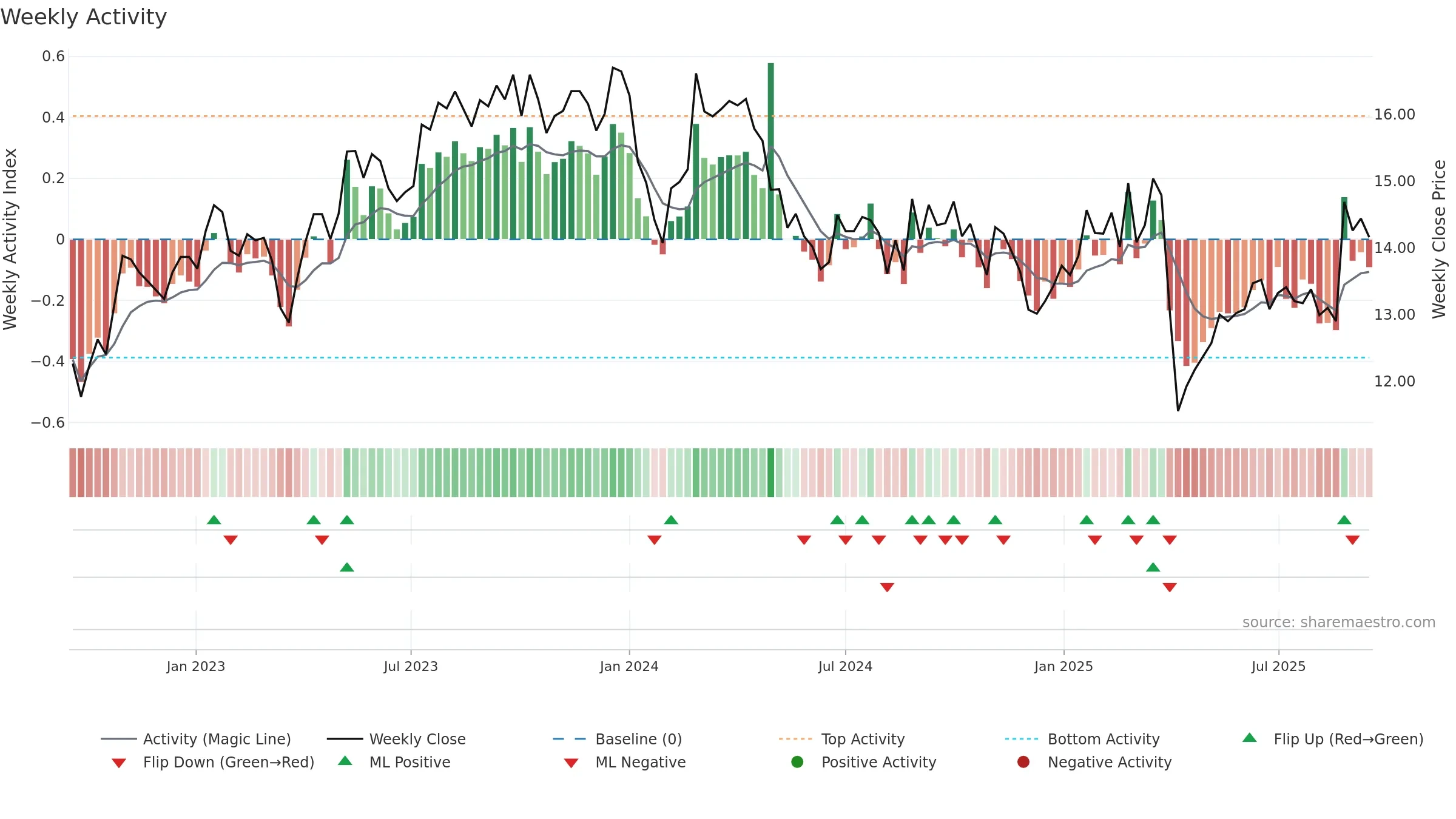 WOR weekly Activity chart, closing 2025-09-15.