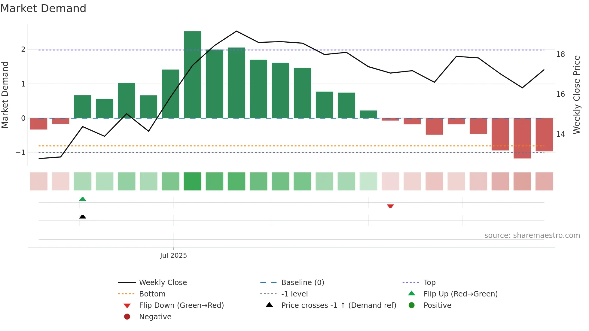 MORLD weekly Market Demand chart