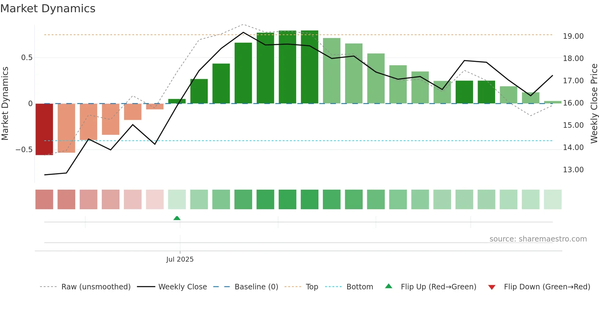 MORLD weekly Market Dynamics chart