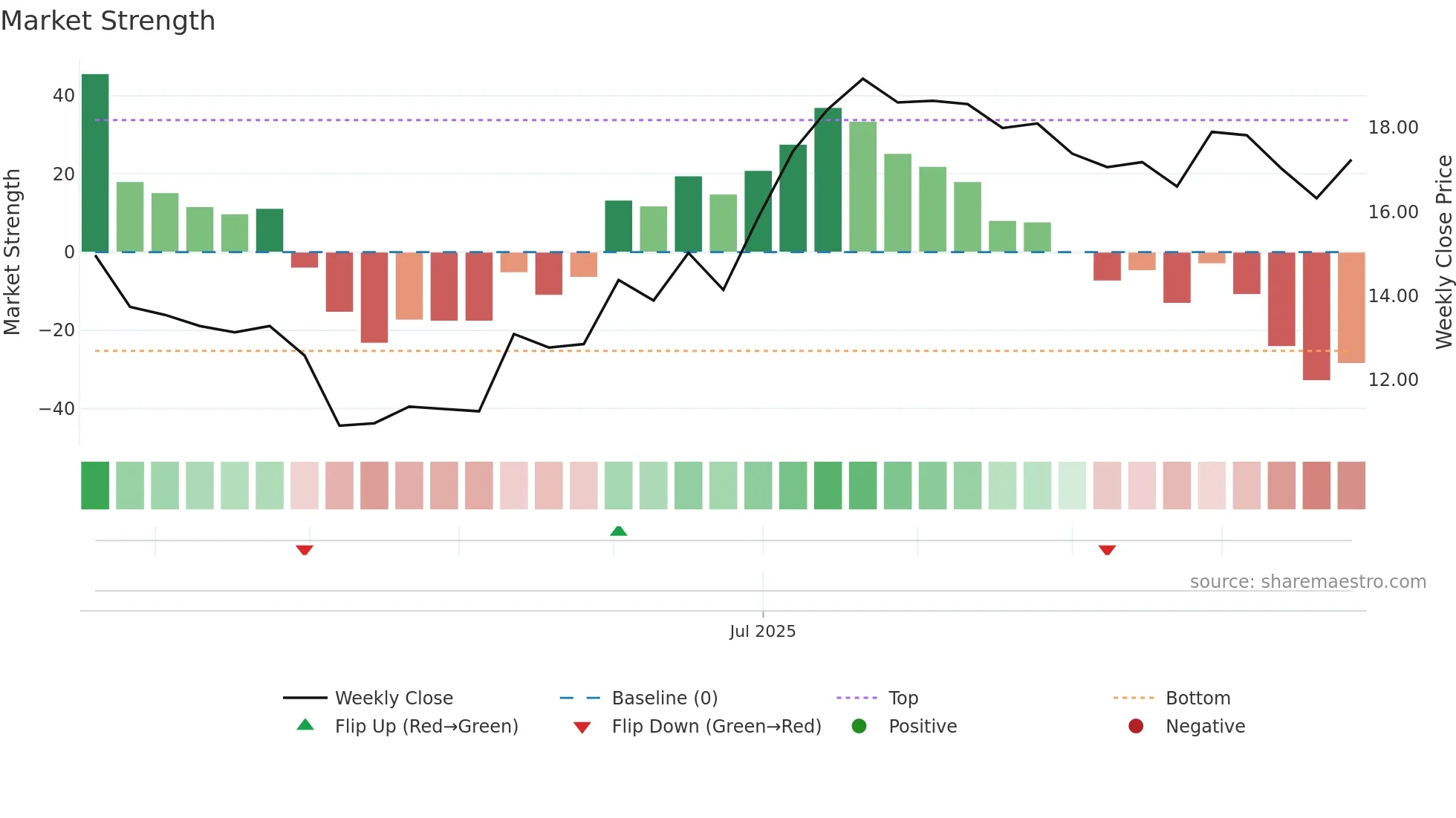 MORLD weekly Market Strength chart