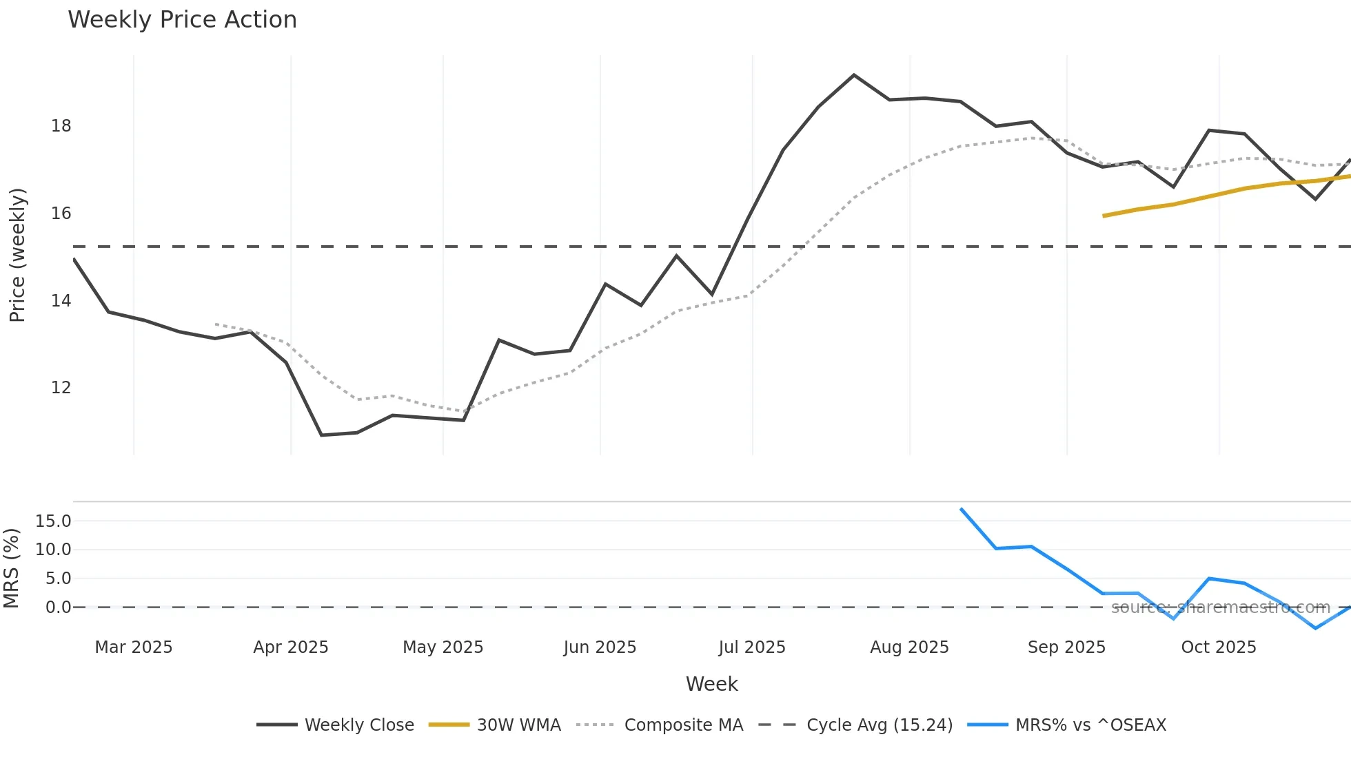 MORLD weekly Price Action chart, closing 2025-10-27