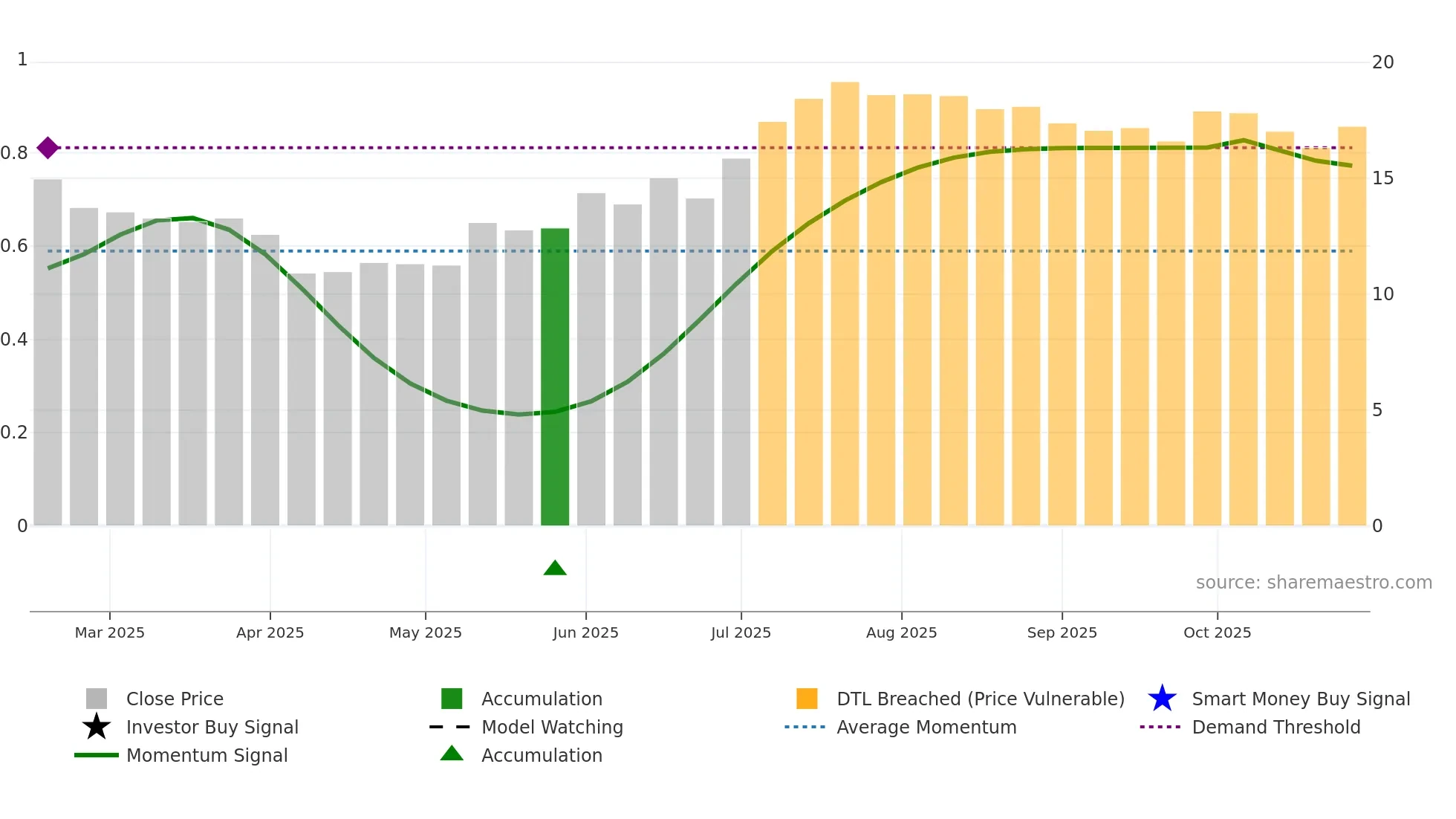 MORLD weekly Smart Money chart