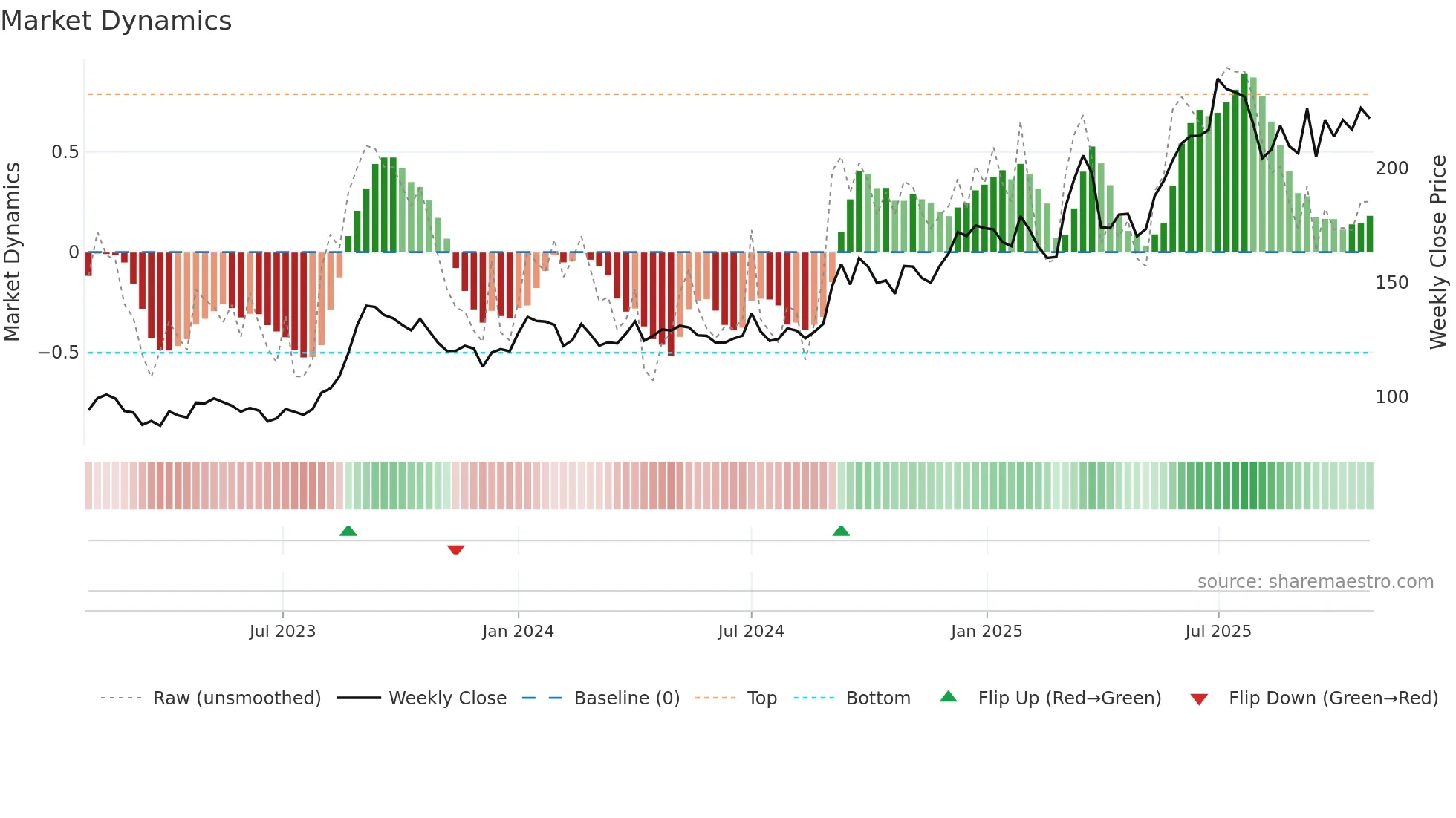 STEELCAS weekly Market Dynamics chart