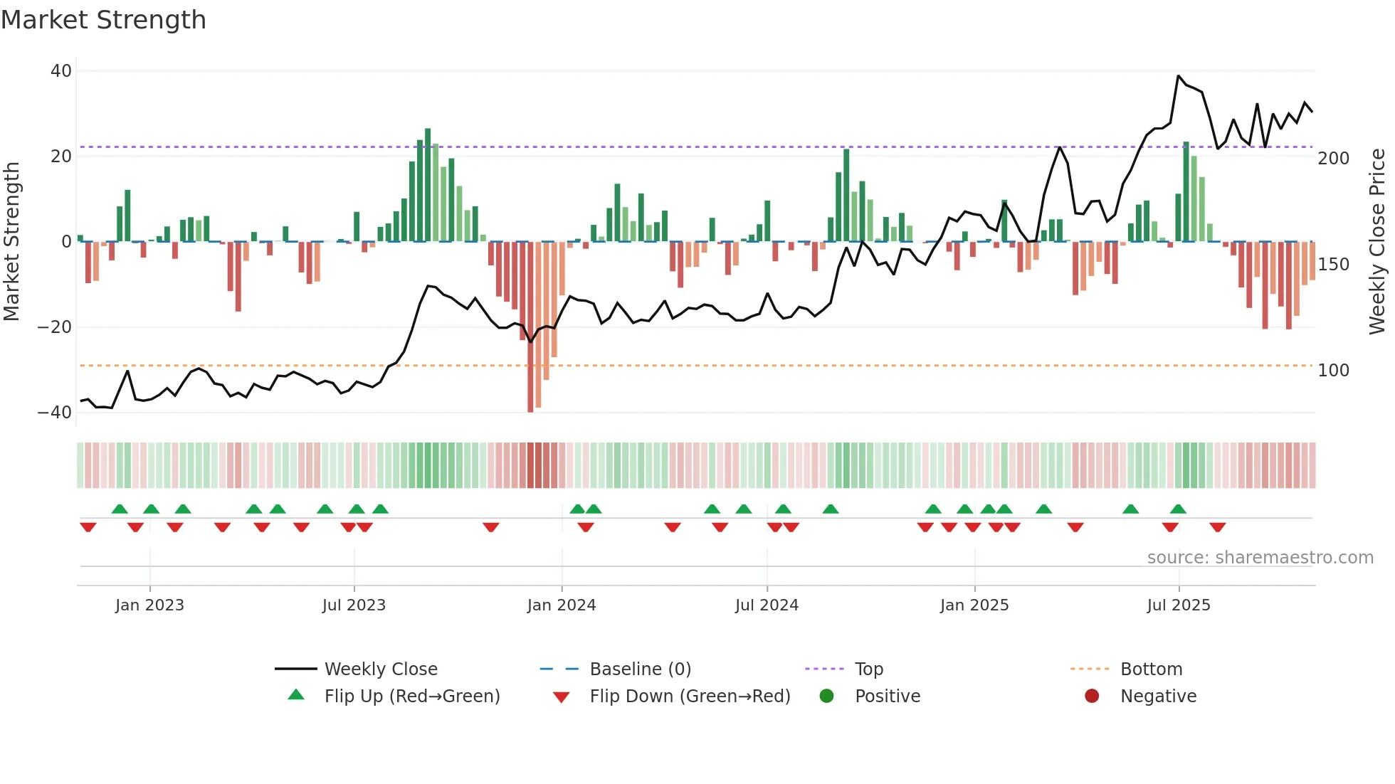 STEELCAS weekly Market Strength chart
