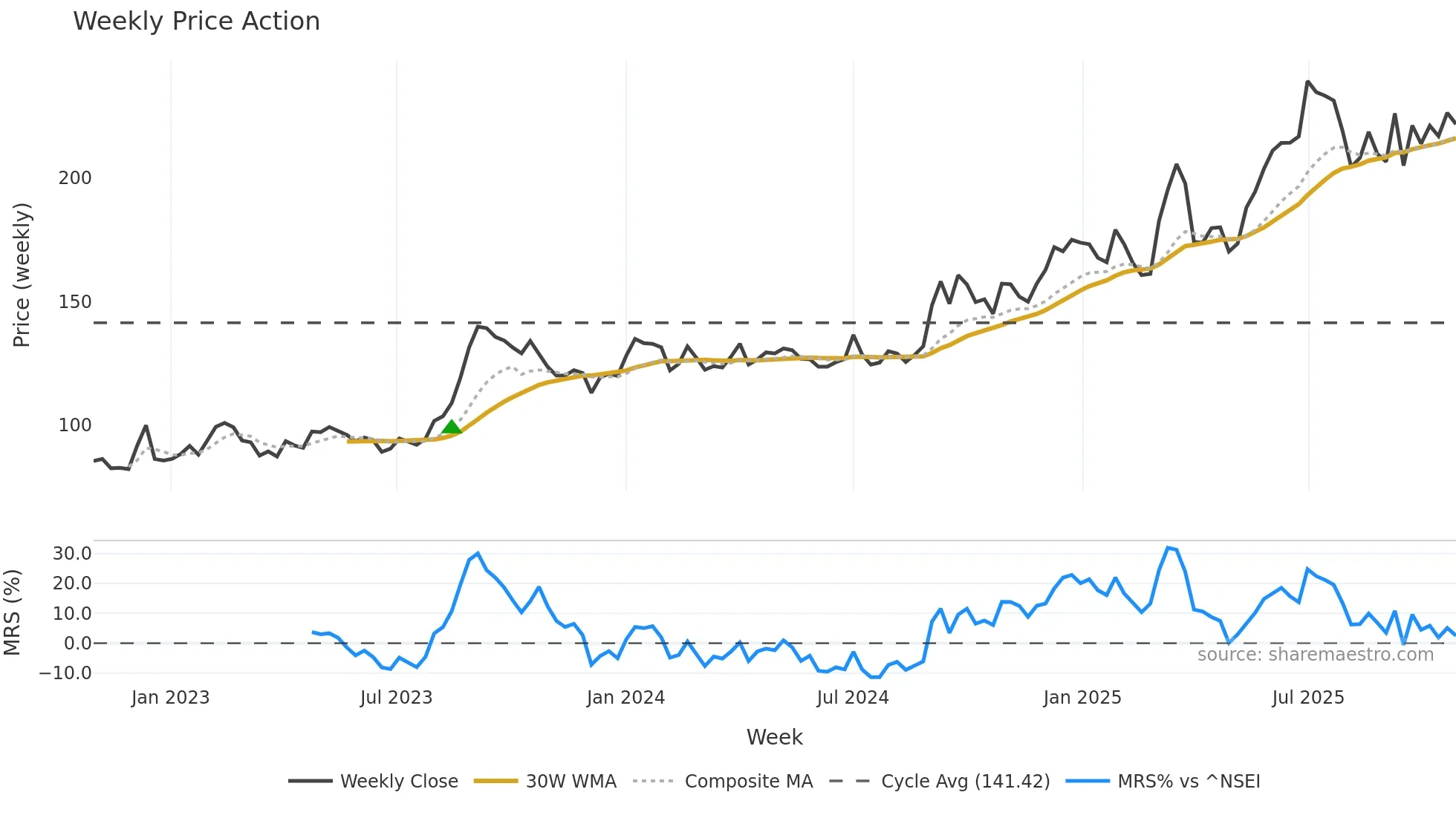 STEELCAS weekly Price Action chart, closing 2025-10-27