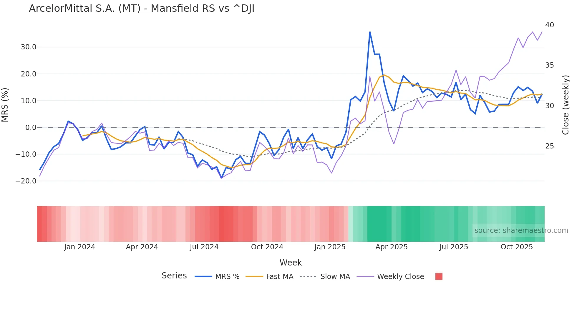 MT Mansfield Relative Strength chart