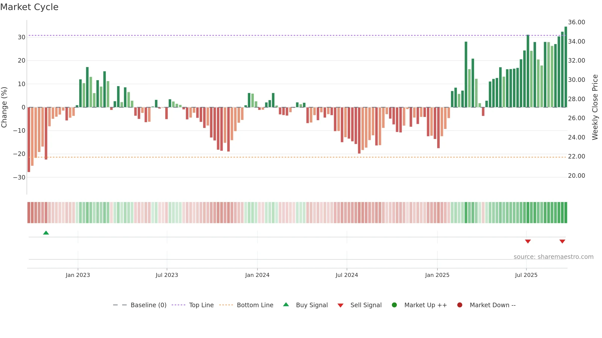 MT weekly Market Cycle chart, closing 2025-09-19.