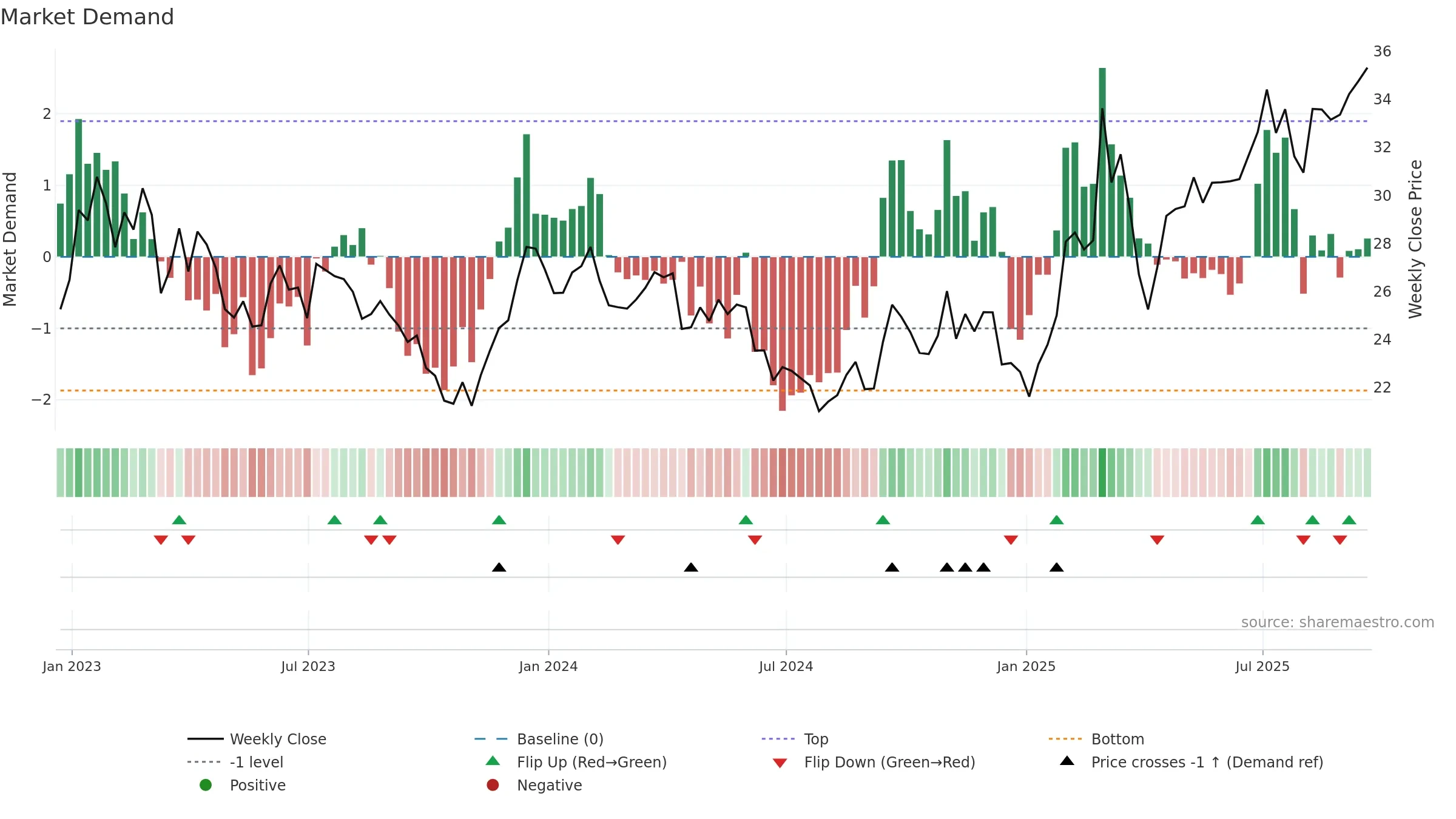 MT weekly Market Demand chart, closing 2025-09-19.