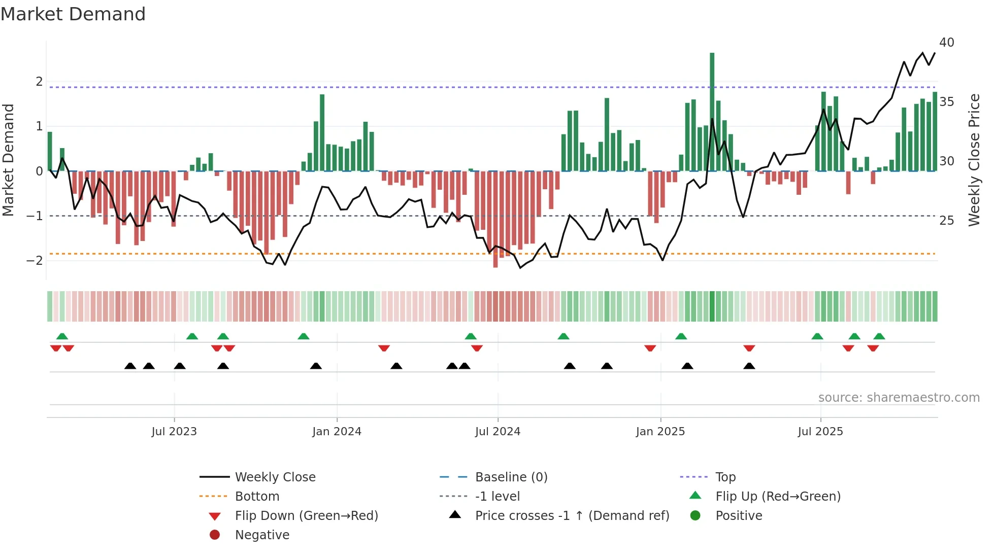 MT weekly Market Demand chart