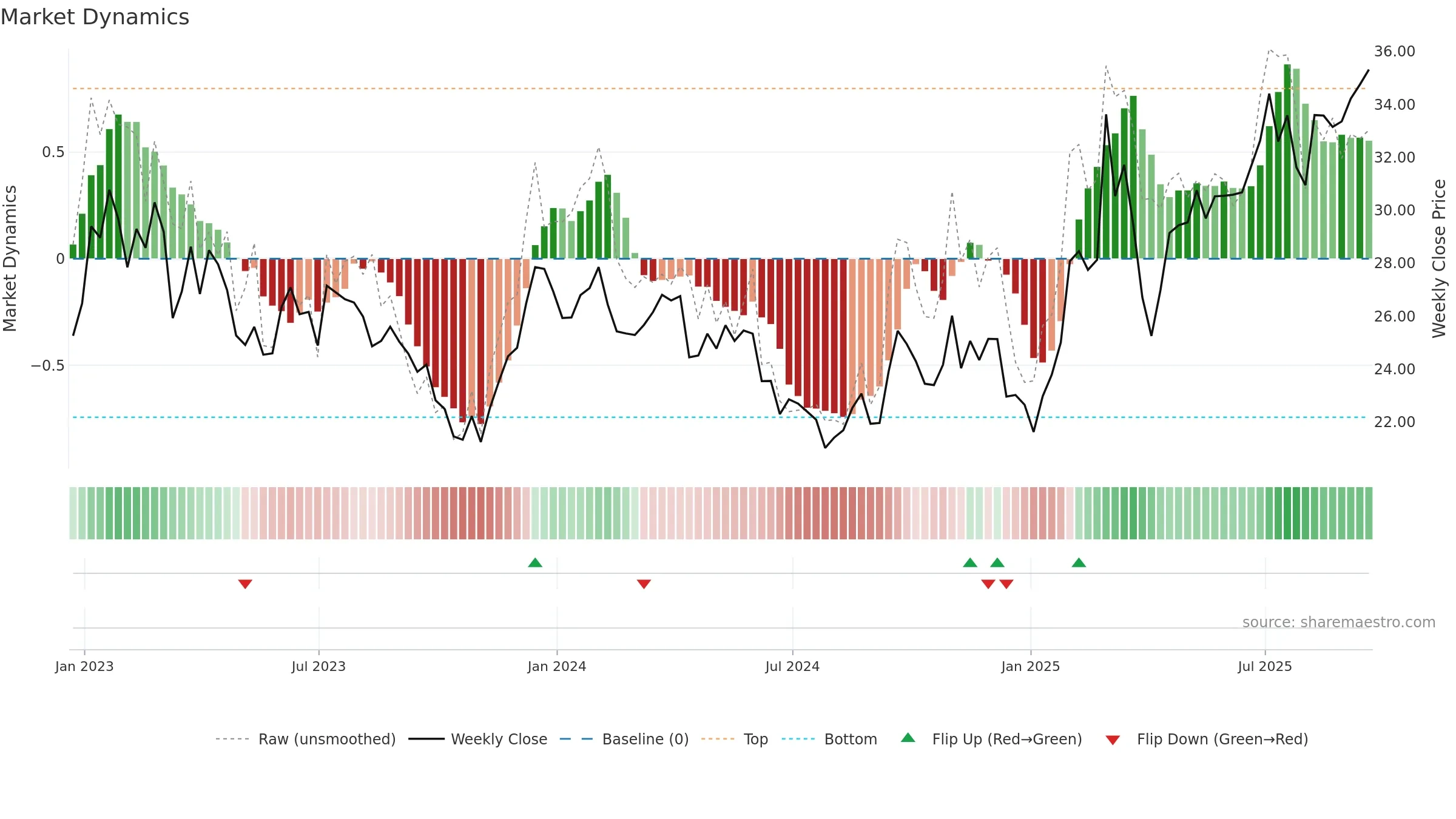 MT weekly Market Dynamics chart, closing 2025-09-19.