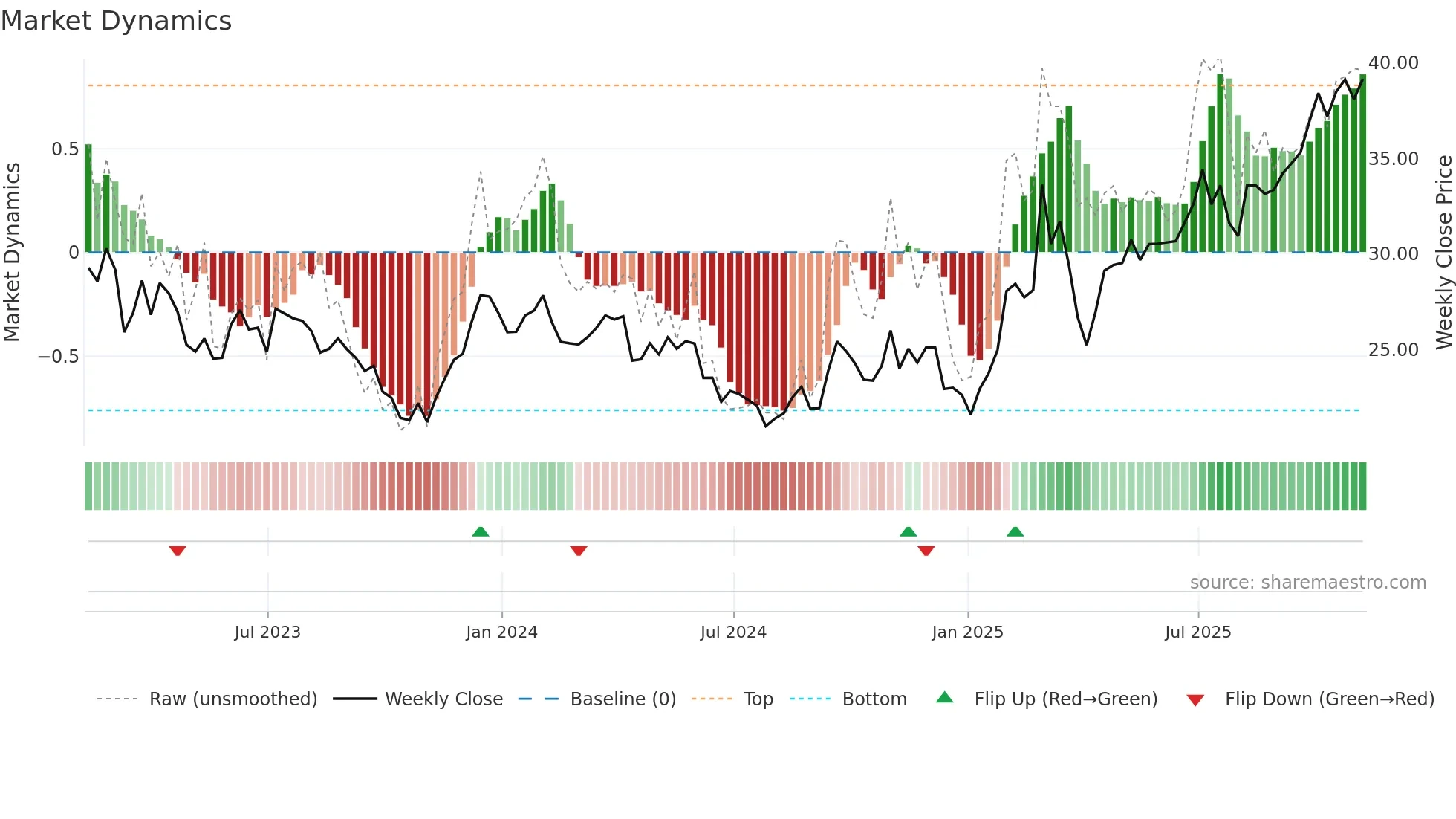 MT weekly Market Dynamics chart