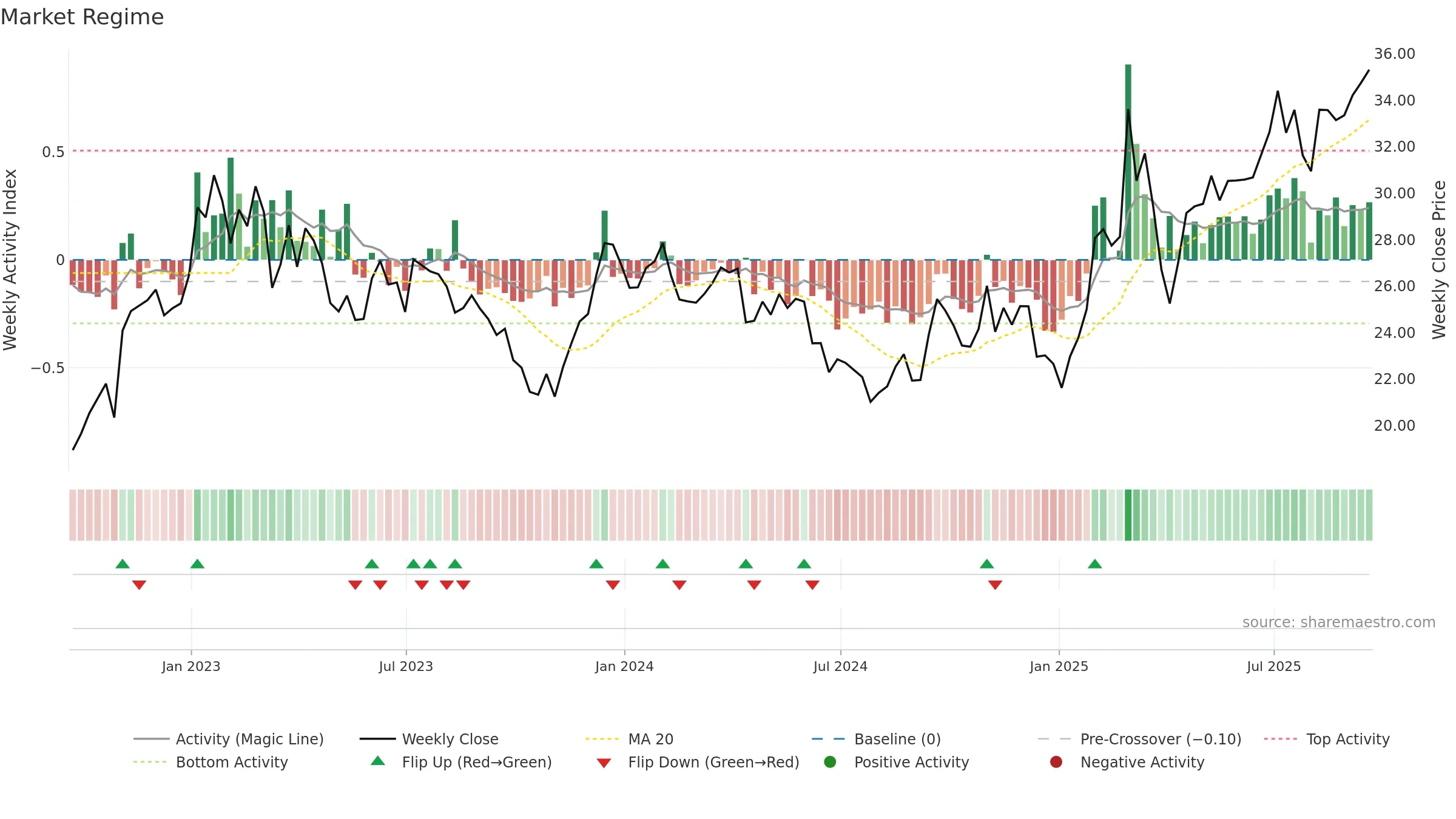 MT weekly Market Snapshot chart, closing 2025-09-19.