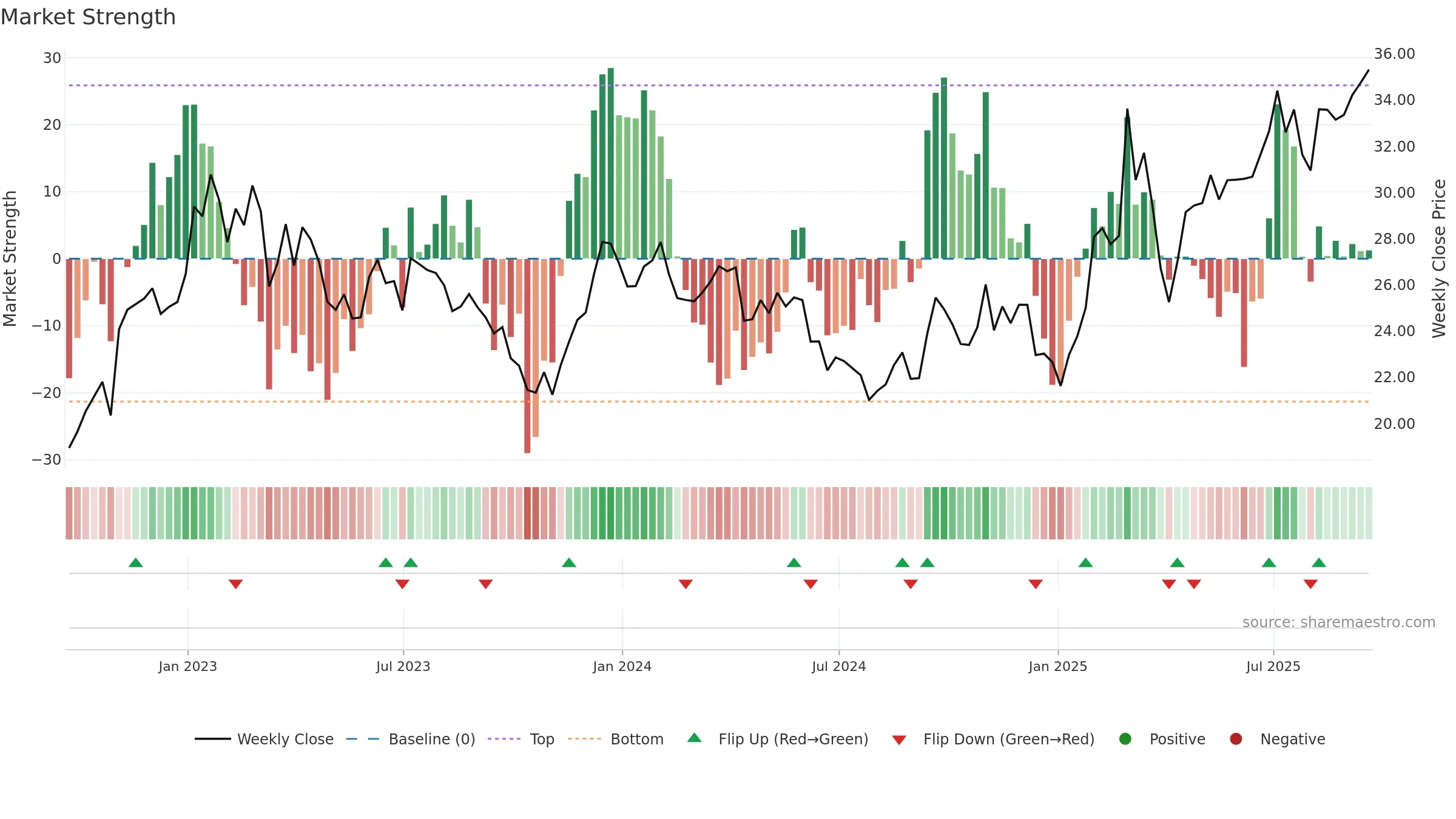 MT weekly Market Strength chart, closing 2025-09-19.