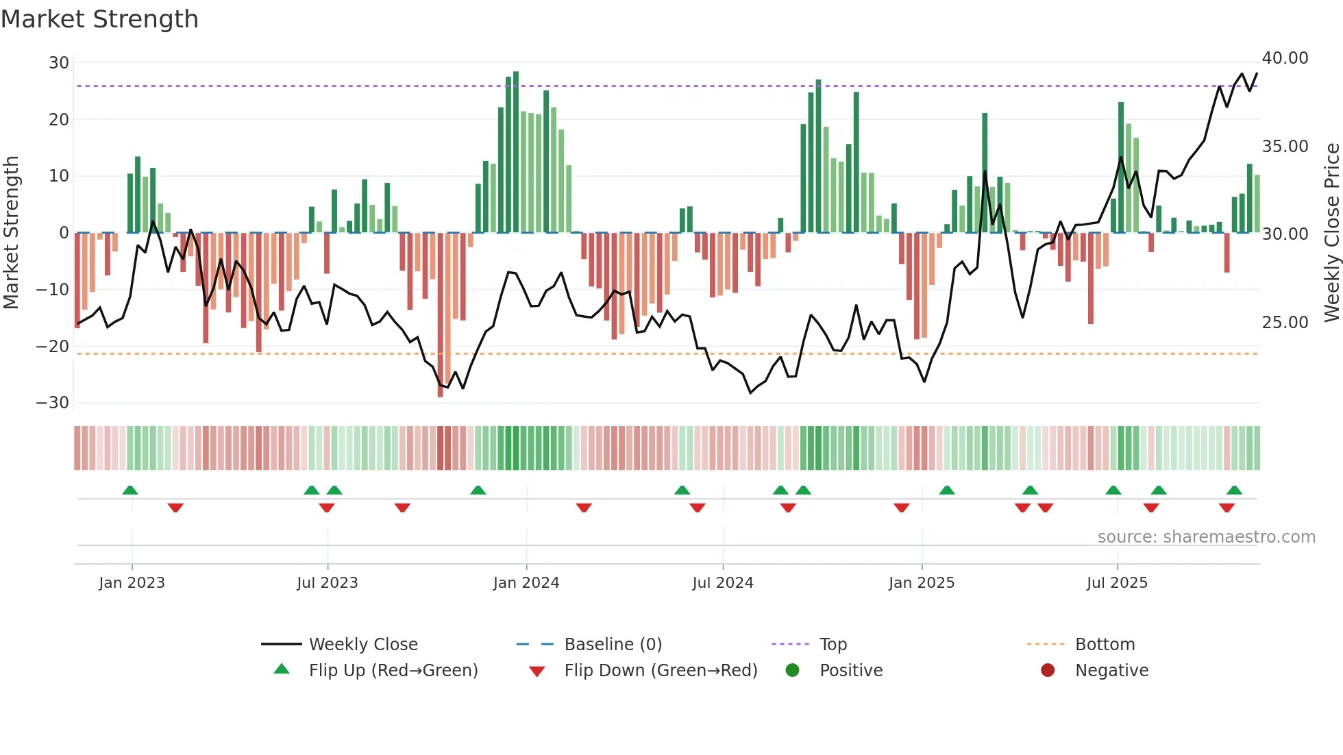 MT weekly Market Strength chart