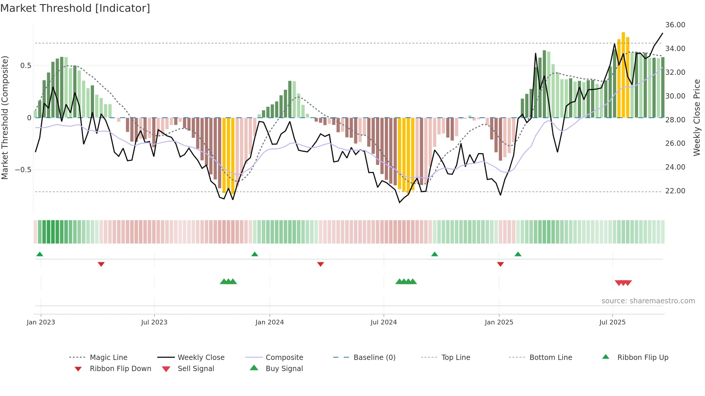 MT weekly Market Threshold chart, closing 2025-09-19.