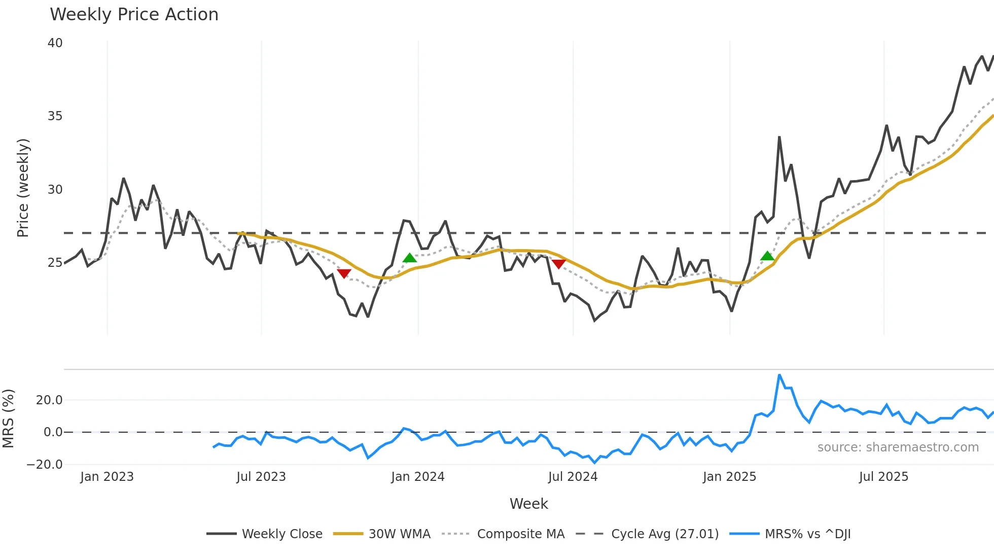 MT weekly Price Action chart, closing 2025-11-07