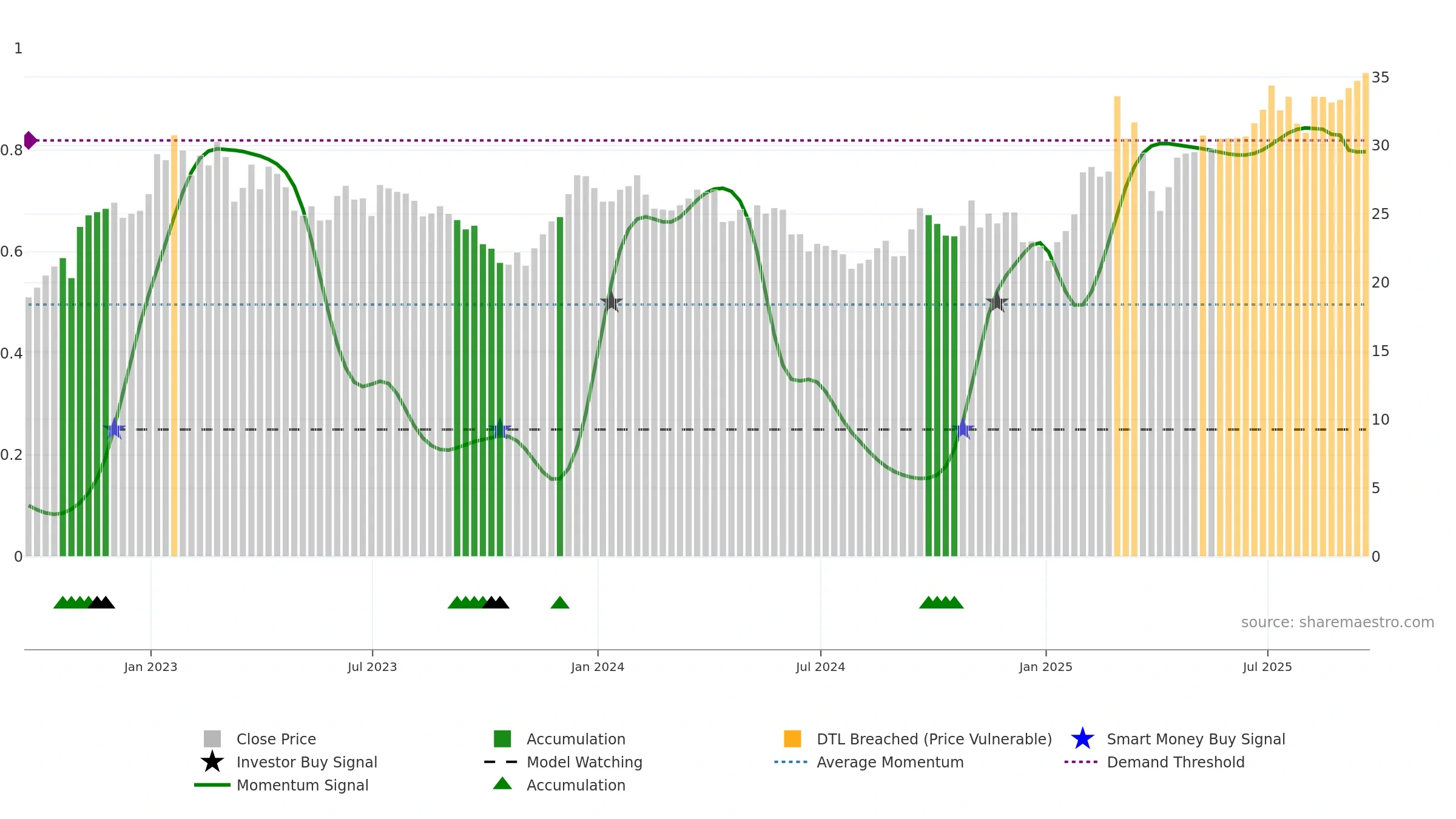 MT weekly Smart Money chart, closing 2025-09-19.