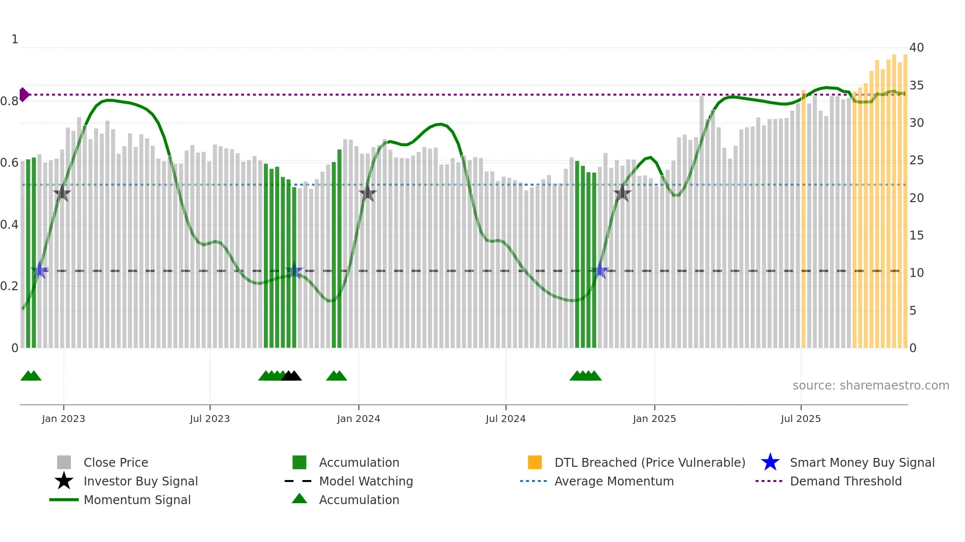 MT weekly Smart Money chart