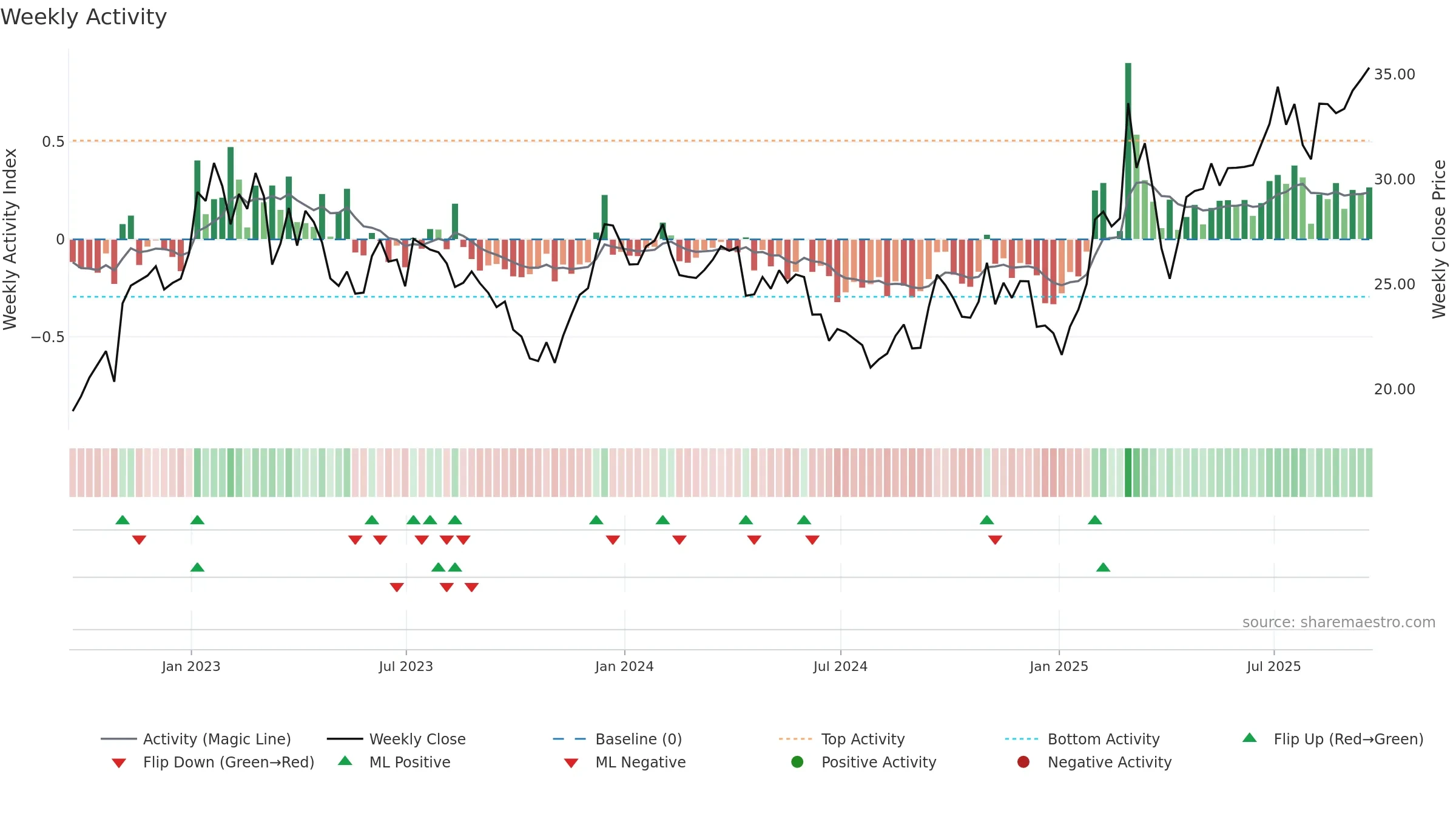 MT weekly Activity chart, closing 2025-09-19.