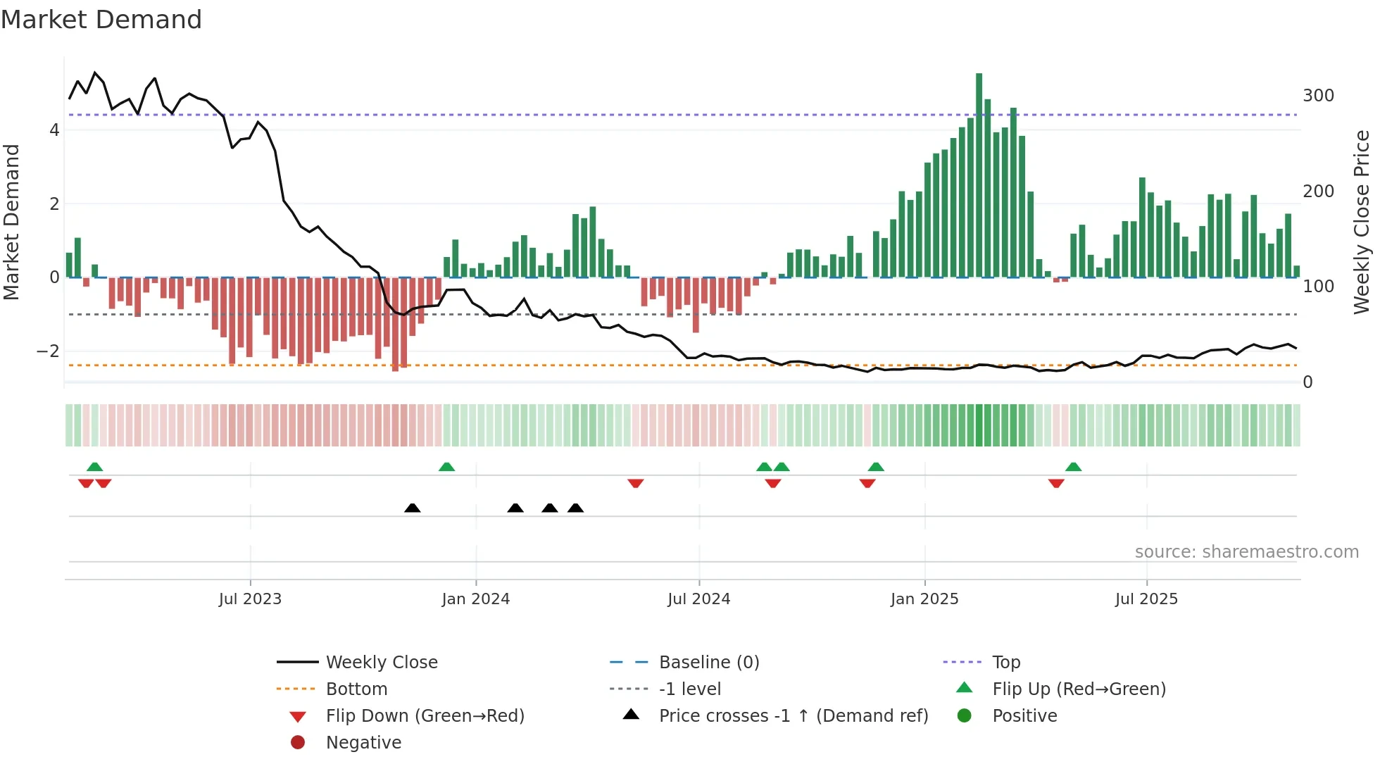 SEDG weekly Market Demand chart