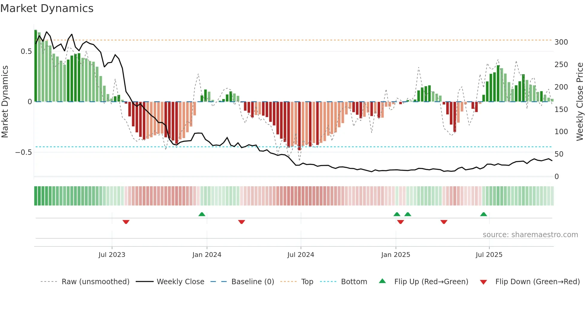 SEDG weekly Market Dynamics chart
