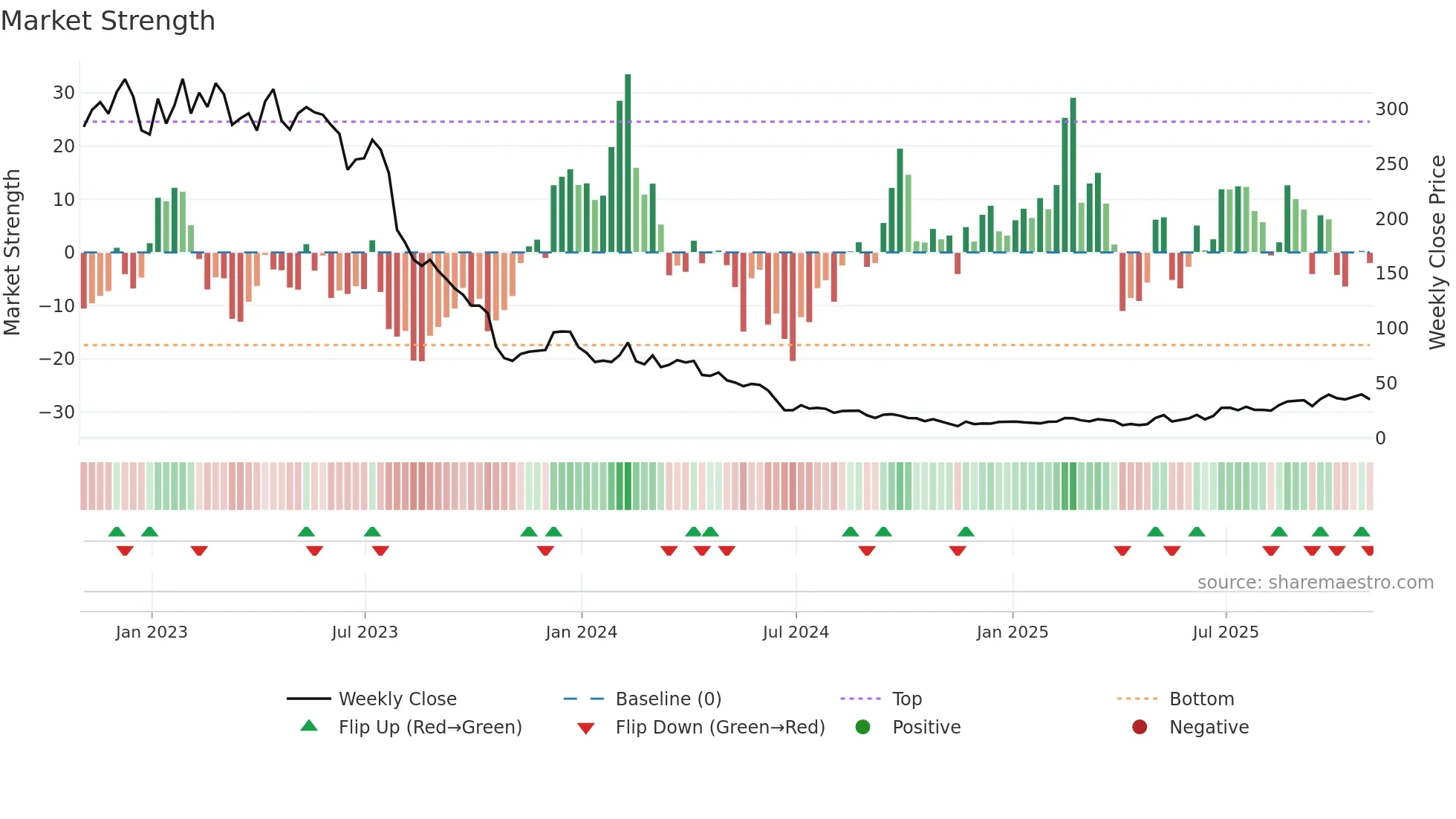 SEDG weekly Market Strength chart