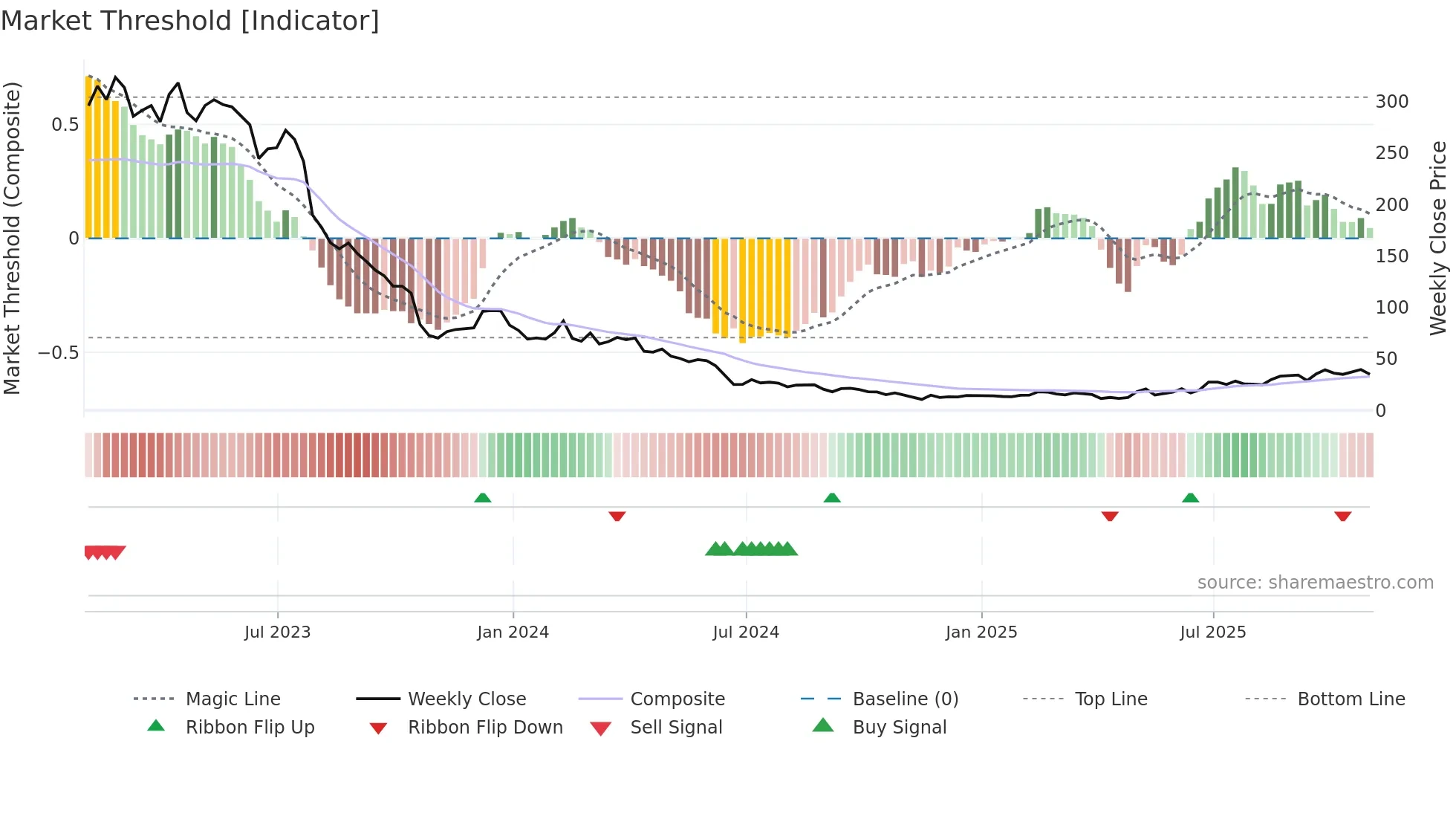 SEDG weekly Market Threshold chart