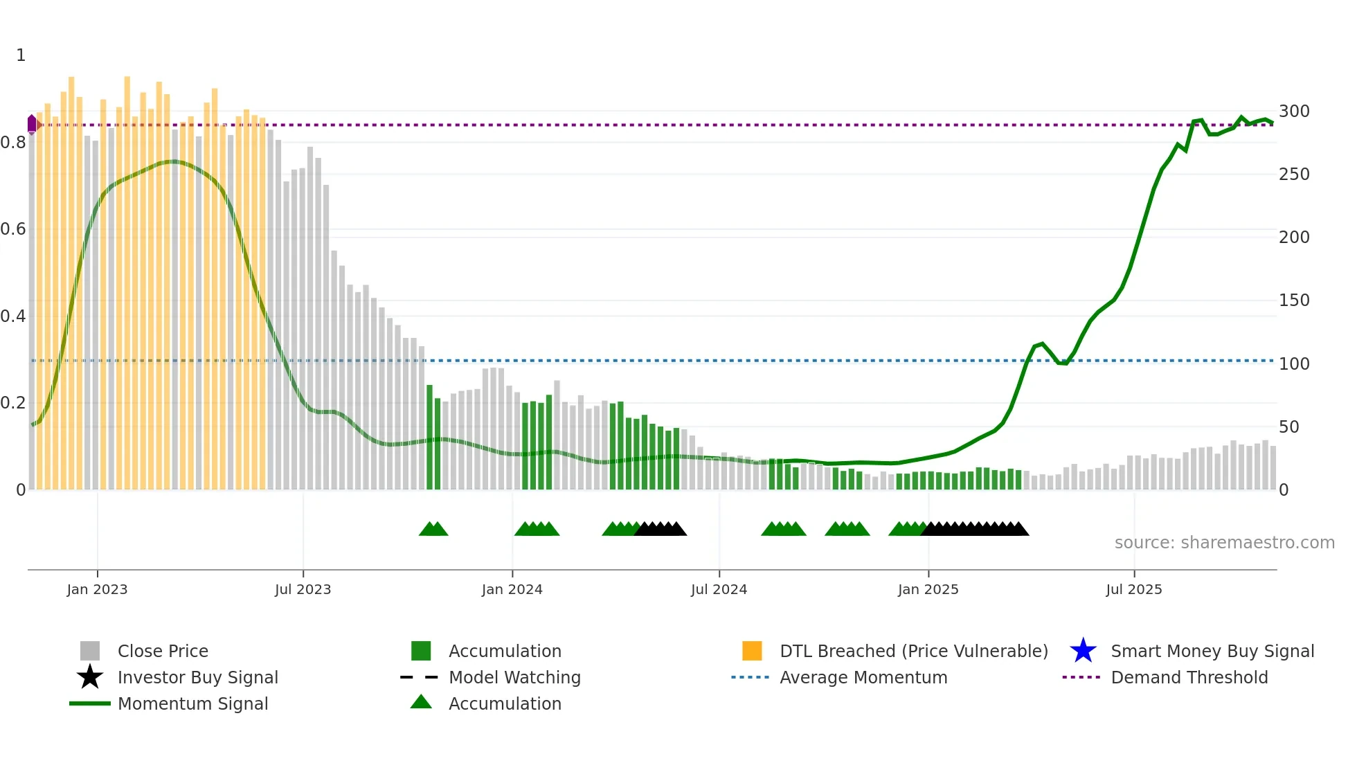 SEDG weekly Smart Money chart