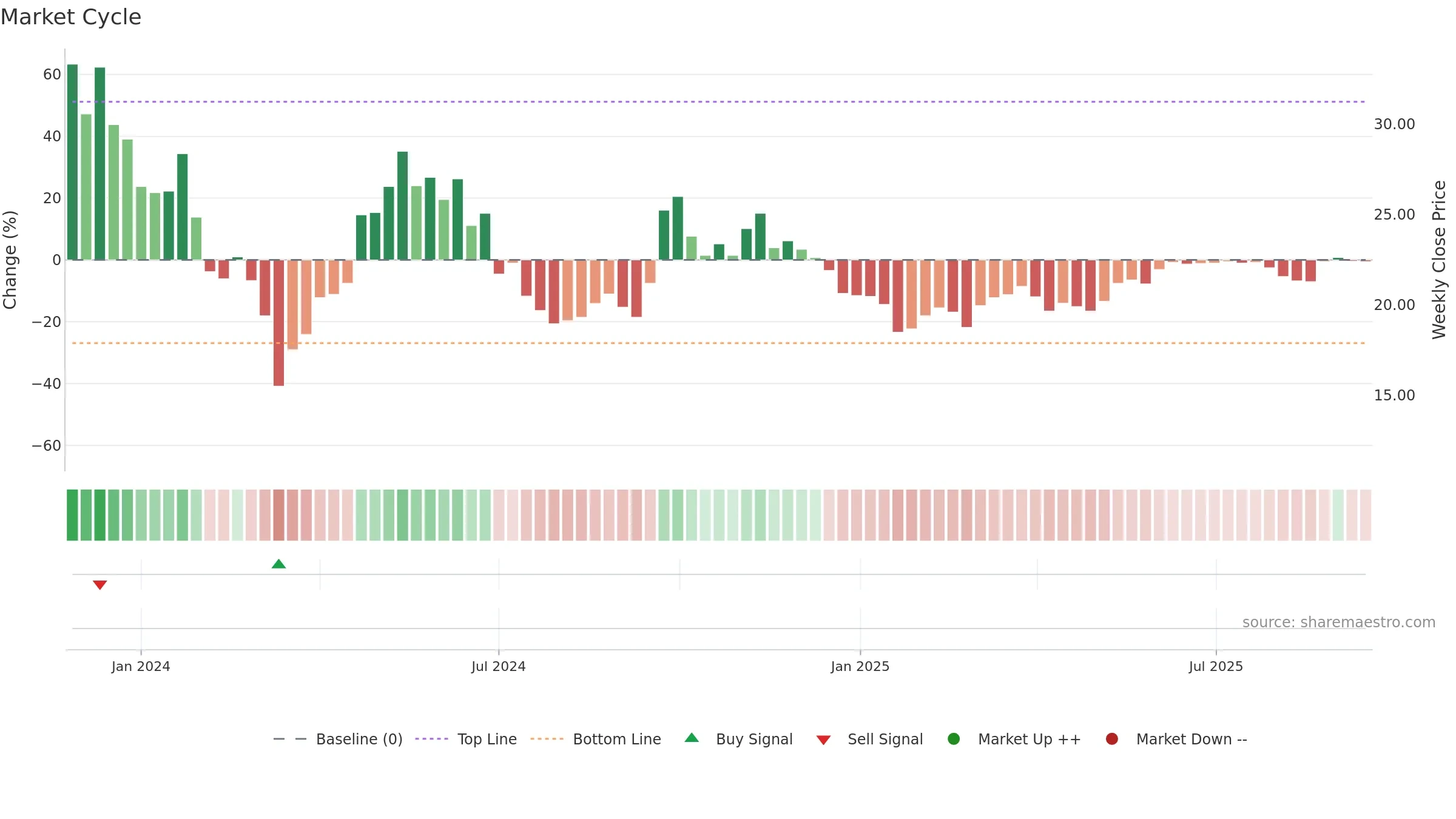9690 weekly Market Cycle chart, closing 2025-09-15.