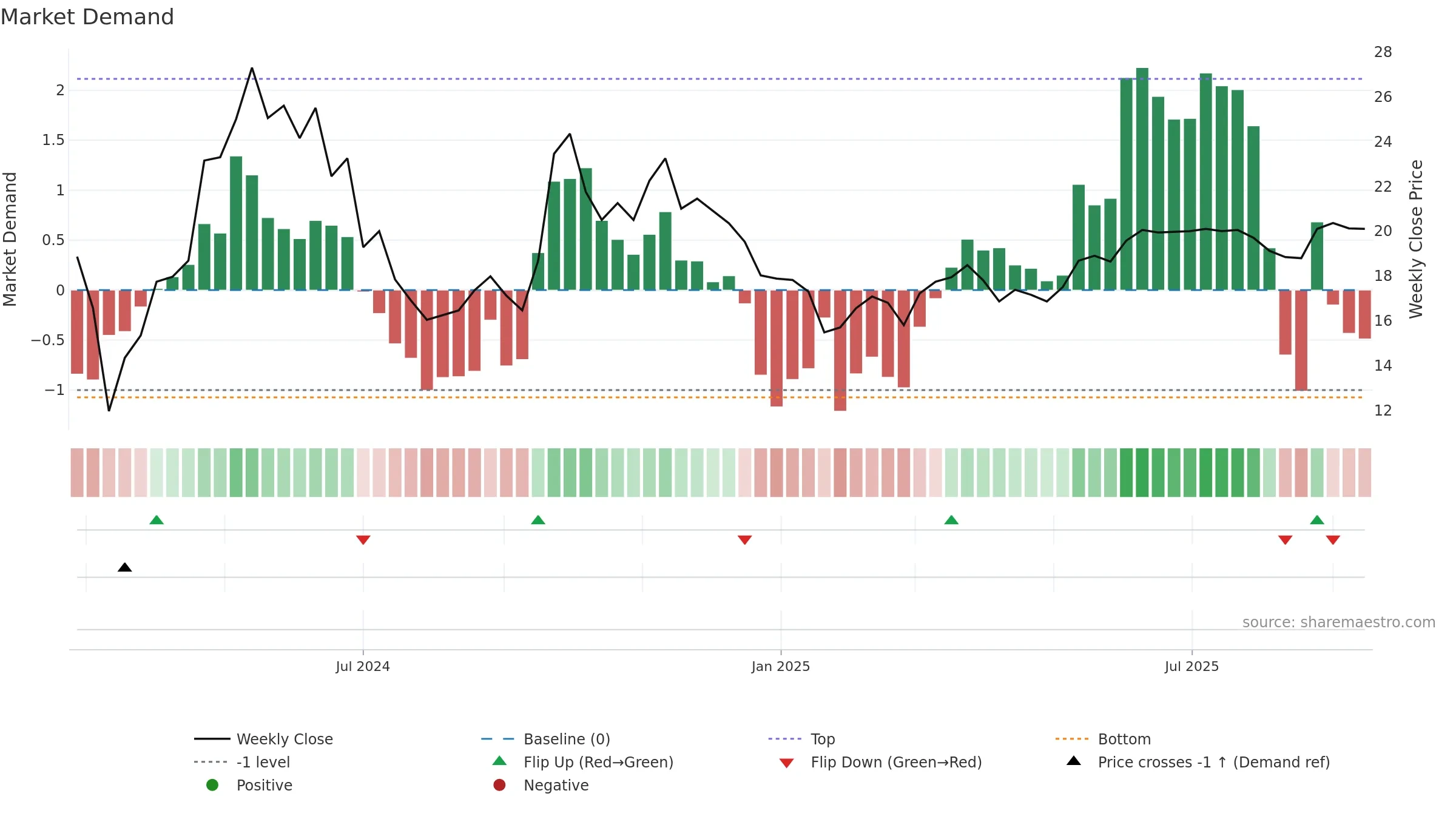 9690 weekly Market Demand chart, closing 2025-09-15.