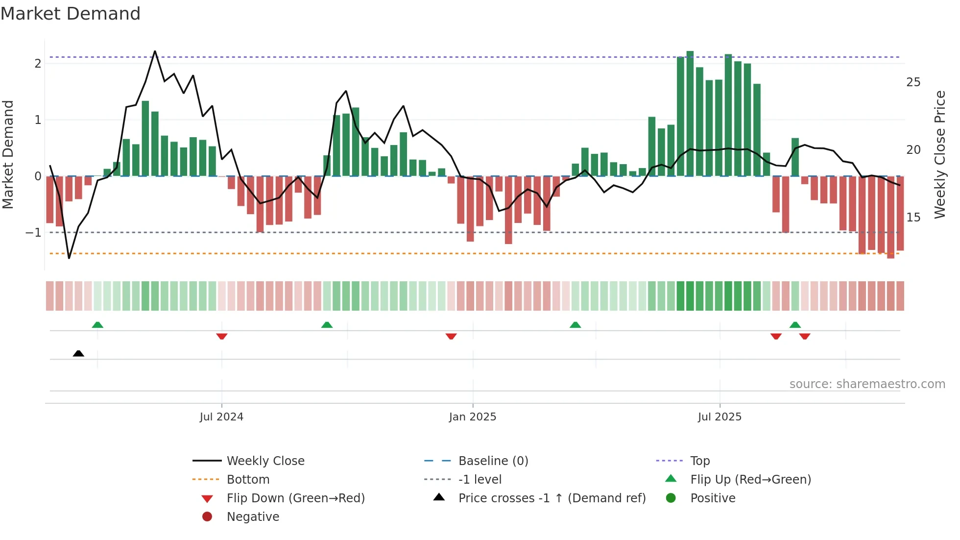 9690 weekly Market Demand chart