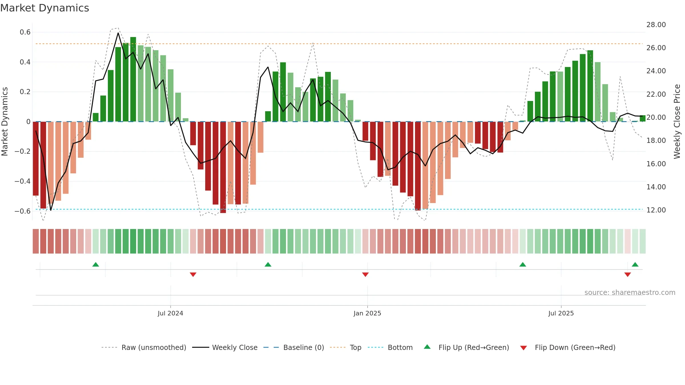 9690 weekly Market Dynamics chart, closing 2025-09-15.