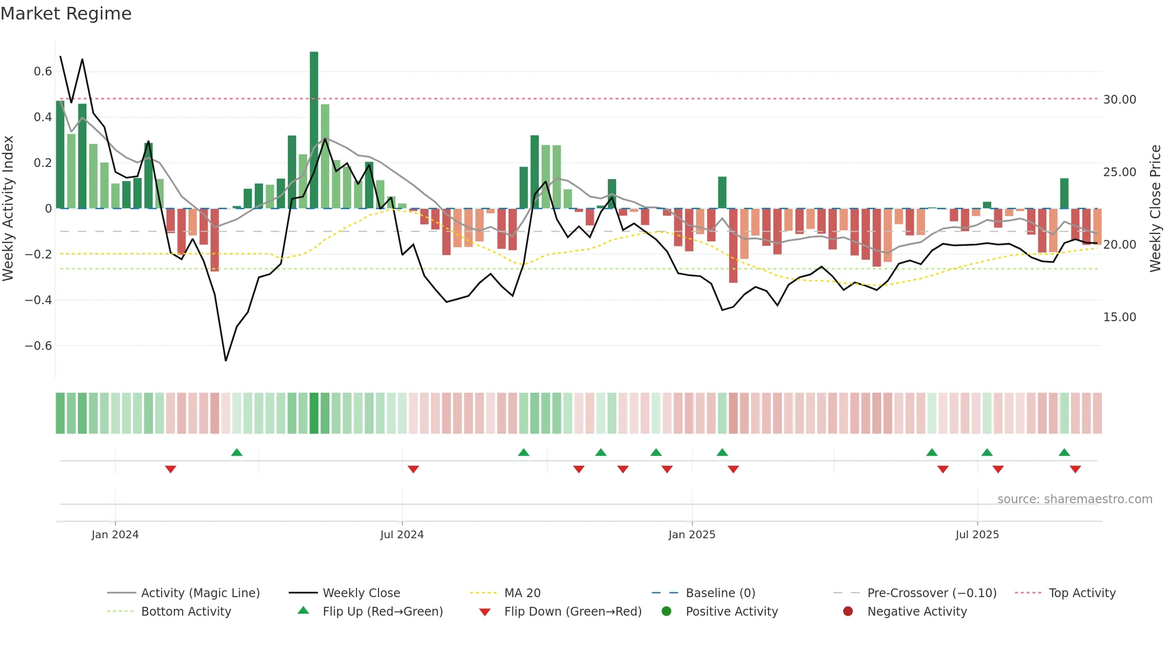 9690 weekly Market Snapshot chart, closing 2025-09-15.