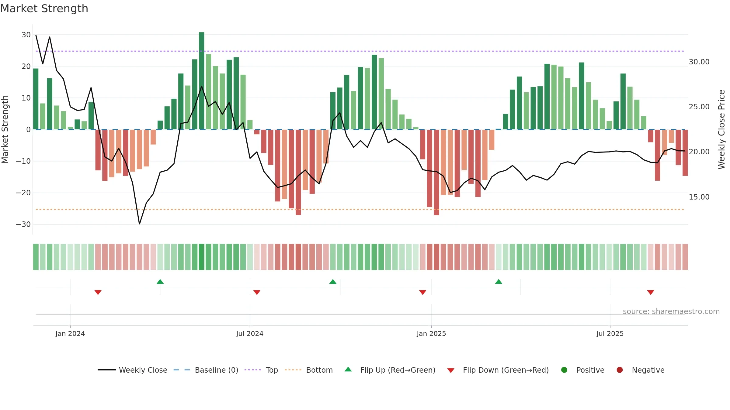 9690 weekly Market Strength chart, closing 2025-09-15.