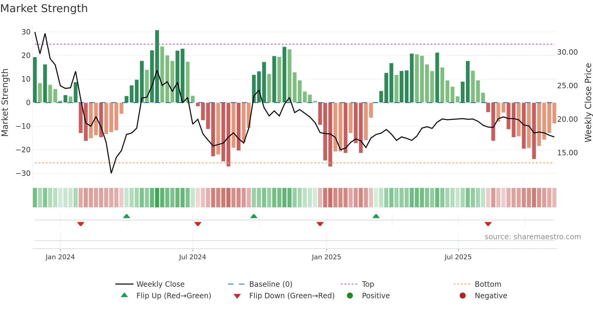 9690 weekly Market Strength chart