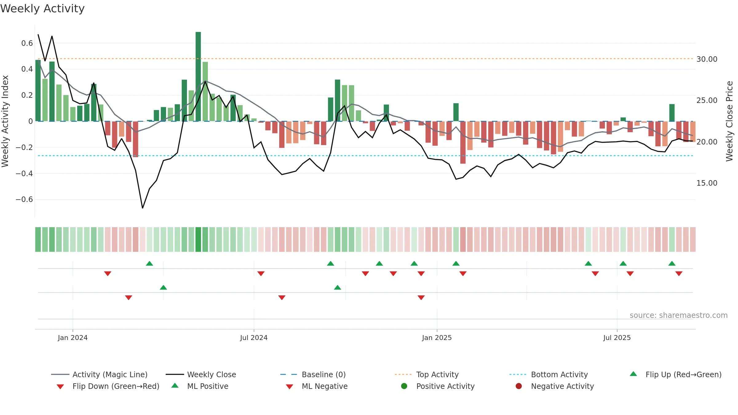 9690 weekly Activity chart, closing 2025-09-15.