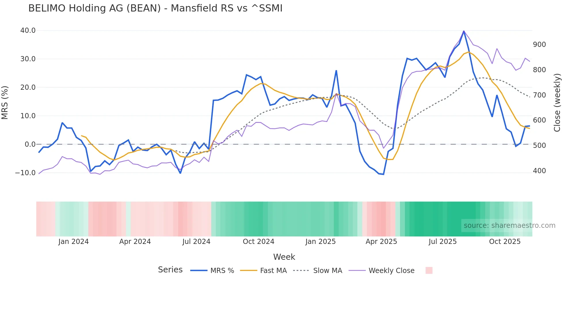 BEAN Mansfield Relative Strength chart