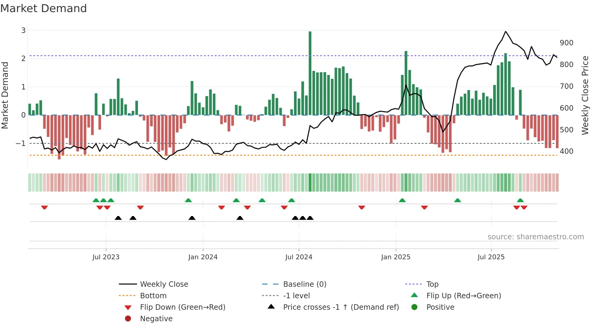 BEAN weekly Market Demand chart